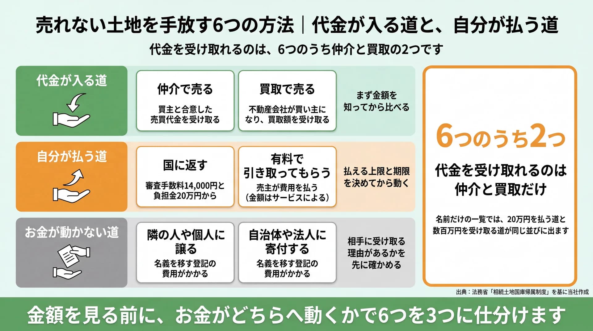 売れない土地を手放す6つの方法を、代金が入る道・自分が払う道・お金が動かない道の3つに分け、代金を受け取れるのは仲介と買取の2つだと示した図