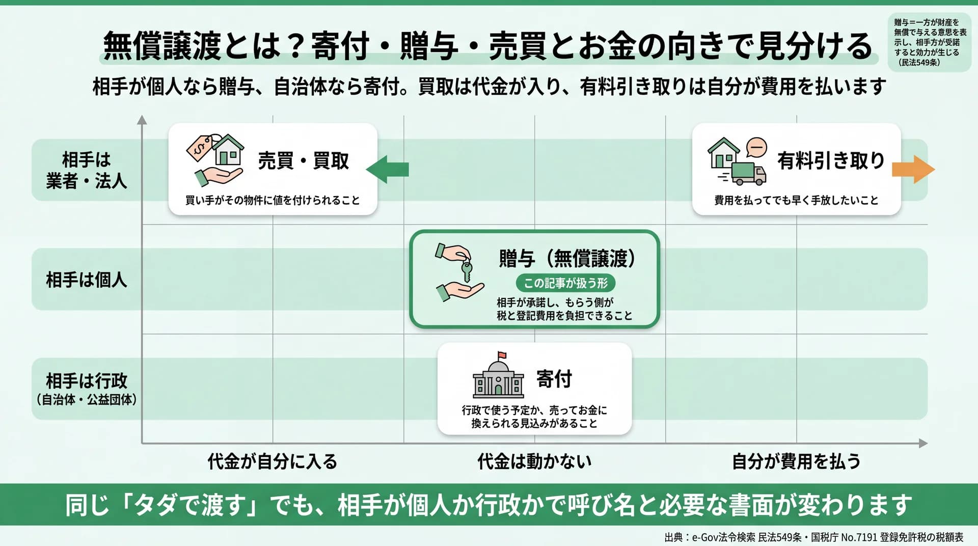 売買・買取／贈与／寄付／有料引き取りを、お金の向きと相手の2軸に置いて見分ける位置づけ図