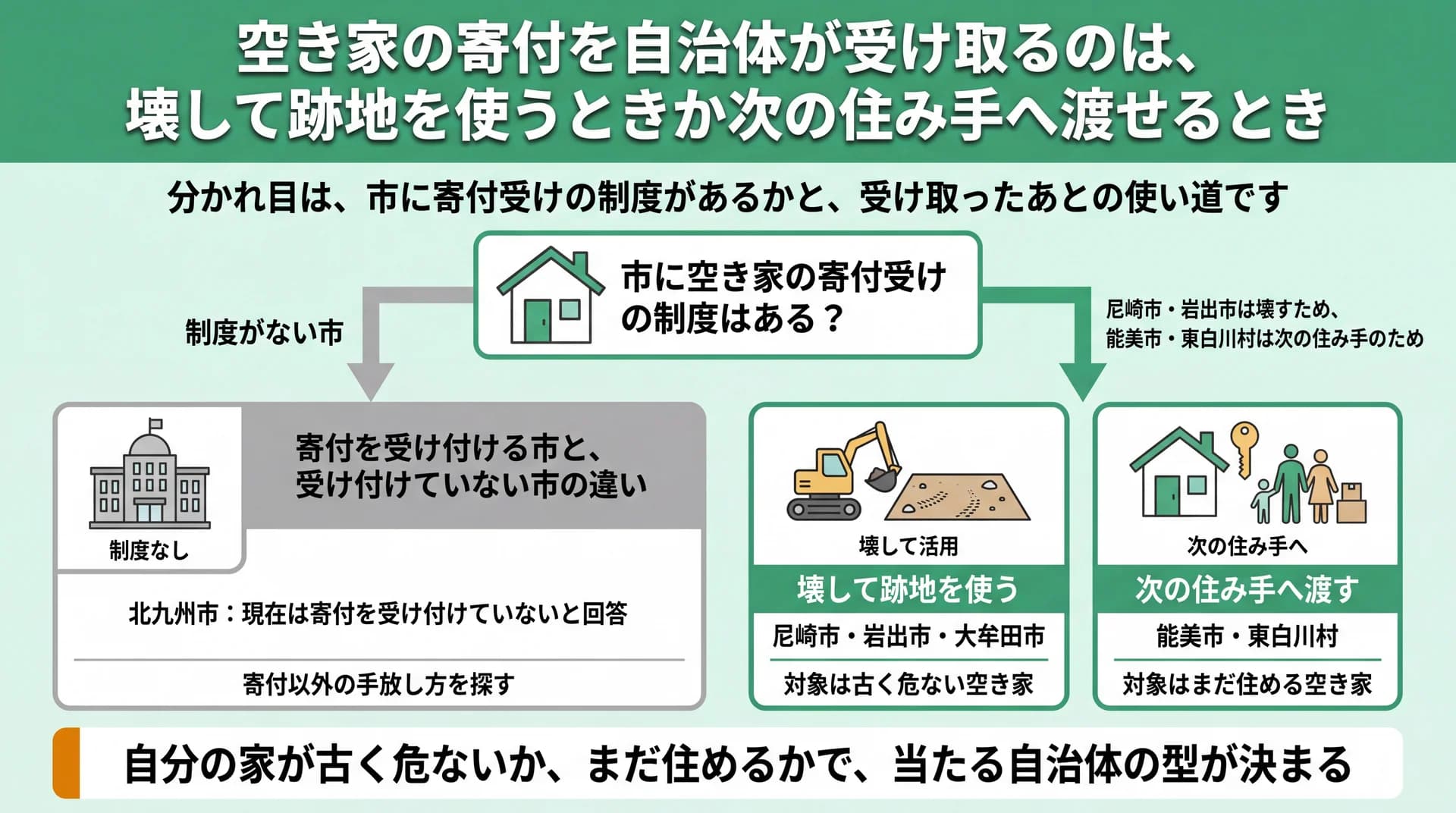 寄付受け制度の有無で分かれ、制度がある市は壊して跡地を使う型と次の住み手へ渡す型に分かれることを示す図