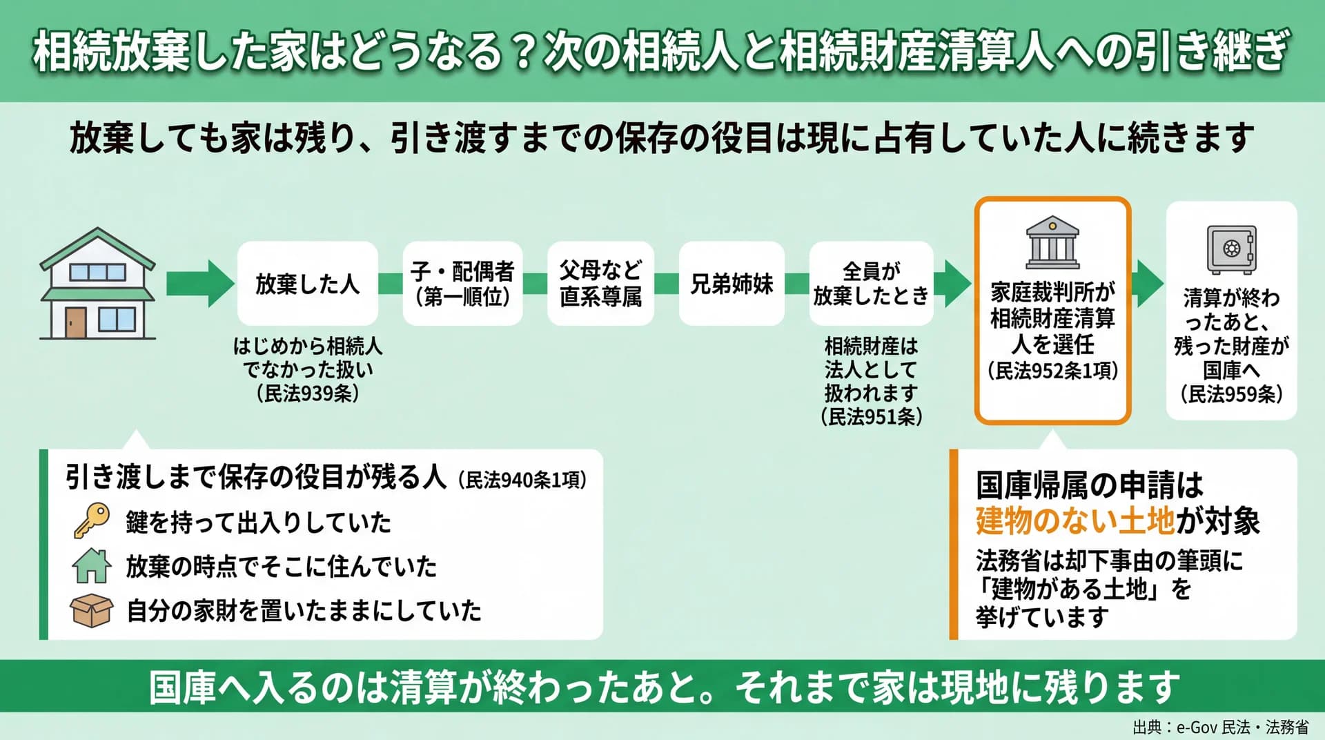 放棄後の権利が子・直系尊属・兄弟姉妹から清算人を経て清算後に国庫へ移る流れと保存義務者の図