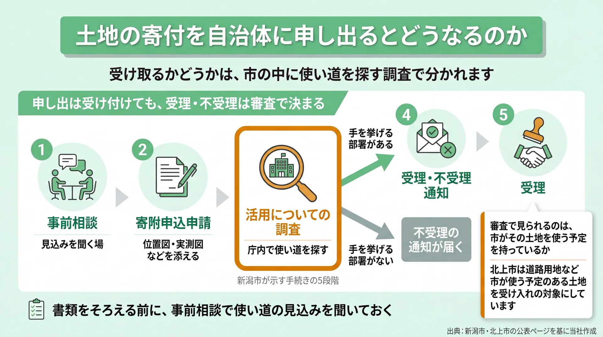 新潟市の手続きの5段階のうち、庁内で使い道を探す調査で受理か不受理かが分かれる流れを示した図