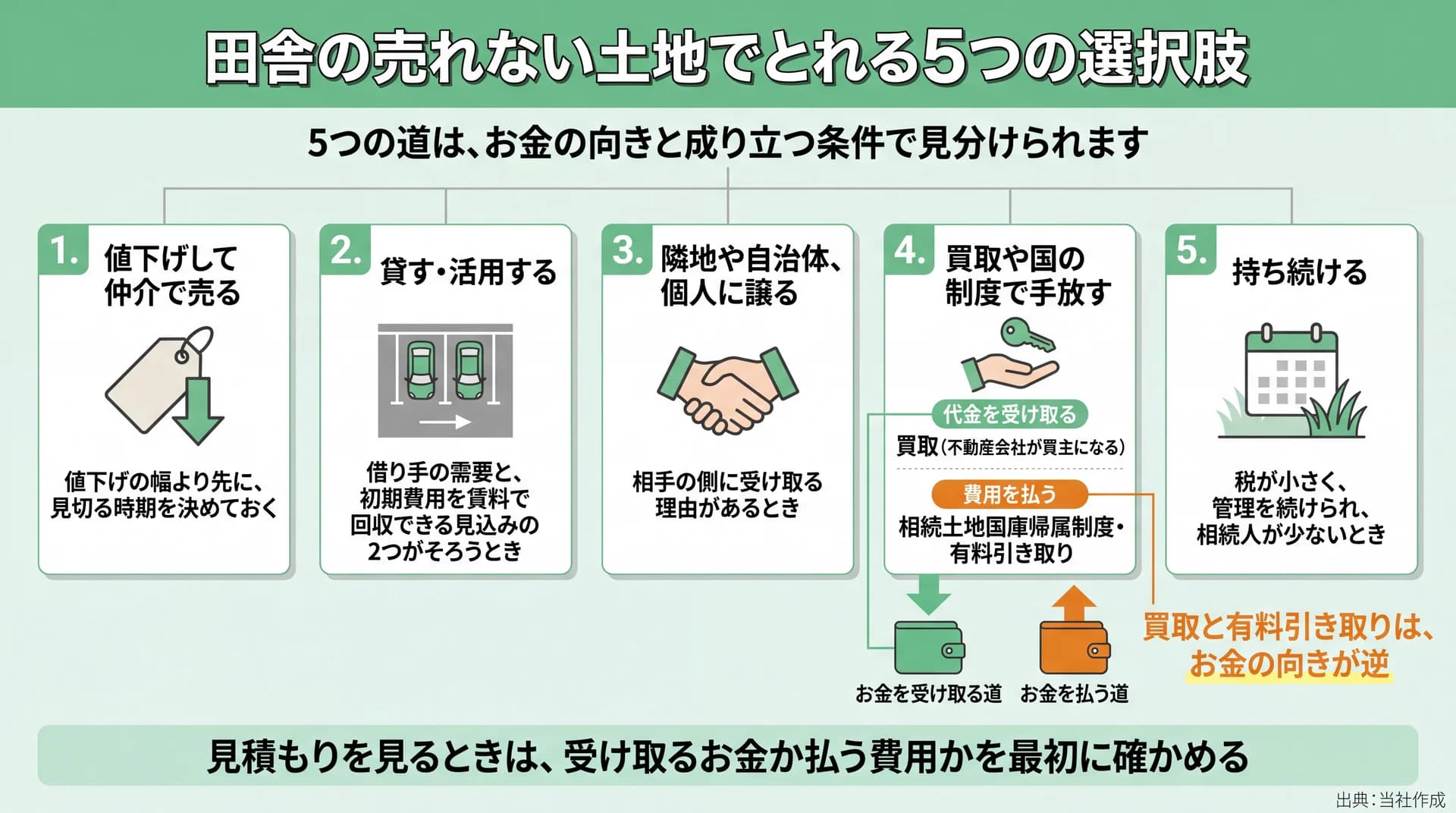 5つの選択肢のうち、買取は代金を受け取り、国庫帰属と有料引き取りは費用を払う道と分けた図