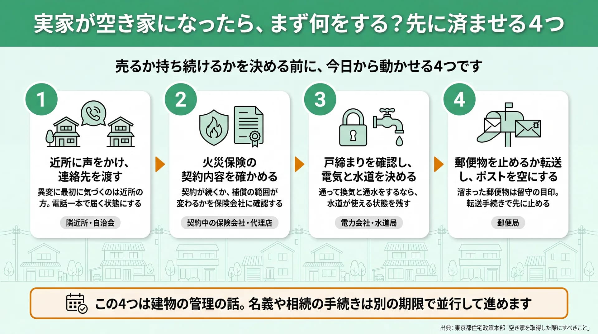 近所への連絡・火災保険・戸締まりと水道・郵便物の4つを、連絡する先つきで順番に並べた手順図
