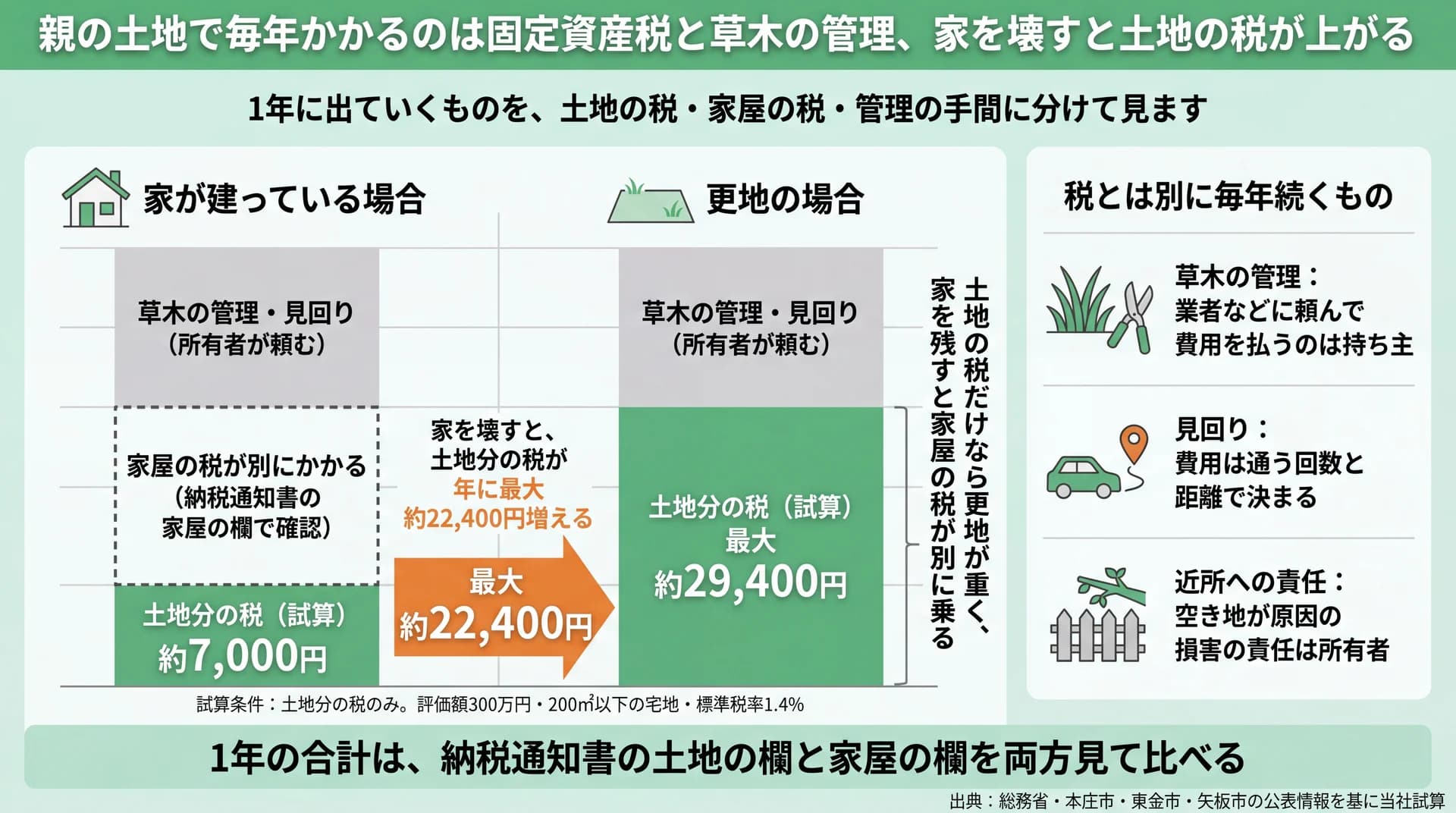 土地分の税は更地が重く、家が建つ側は家屋の税が別に乗ることと、毎年続く管理の負担を分けた図