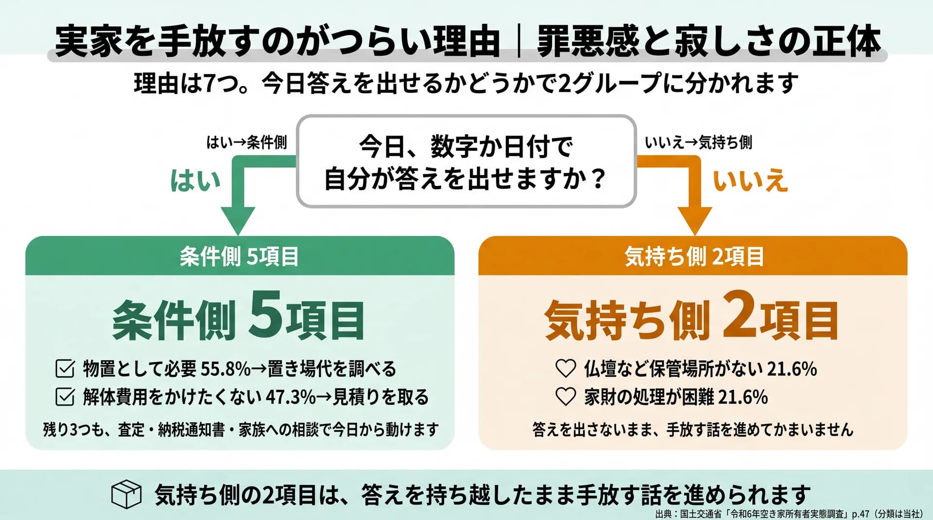 手放せない理由7項目を割合順に並べ、上位5項目が自分で答えを出せる条件側だと示した図