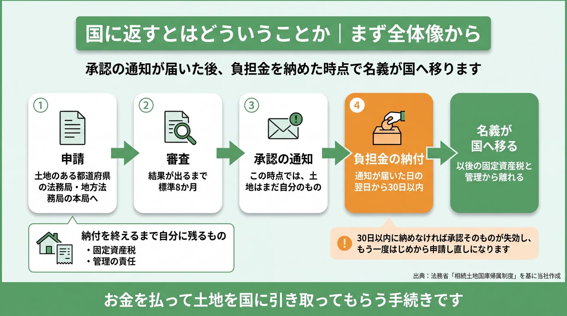 申請から審査8か月、承認通知、30日以内の負担金納付までの流れと名義が国へ移る時点を示した図
