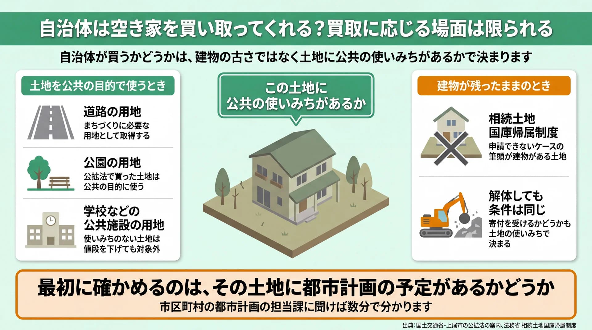 自治体が買い取るのは道路・公園・学校の用地に限られ、建物が残る土地は国庫帰属も申請できないことを示す図