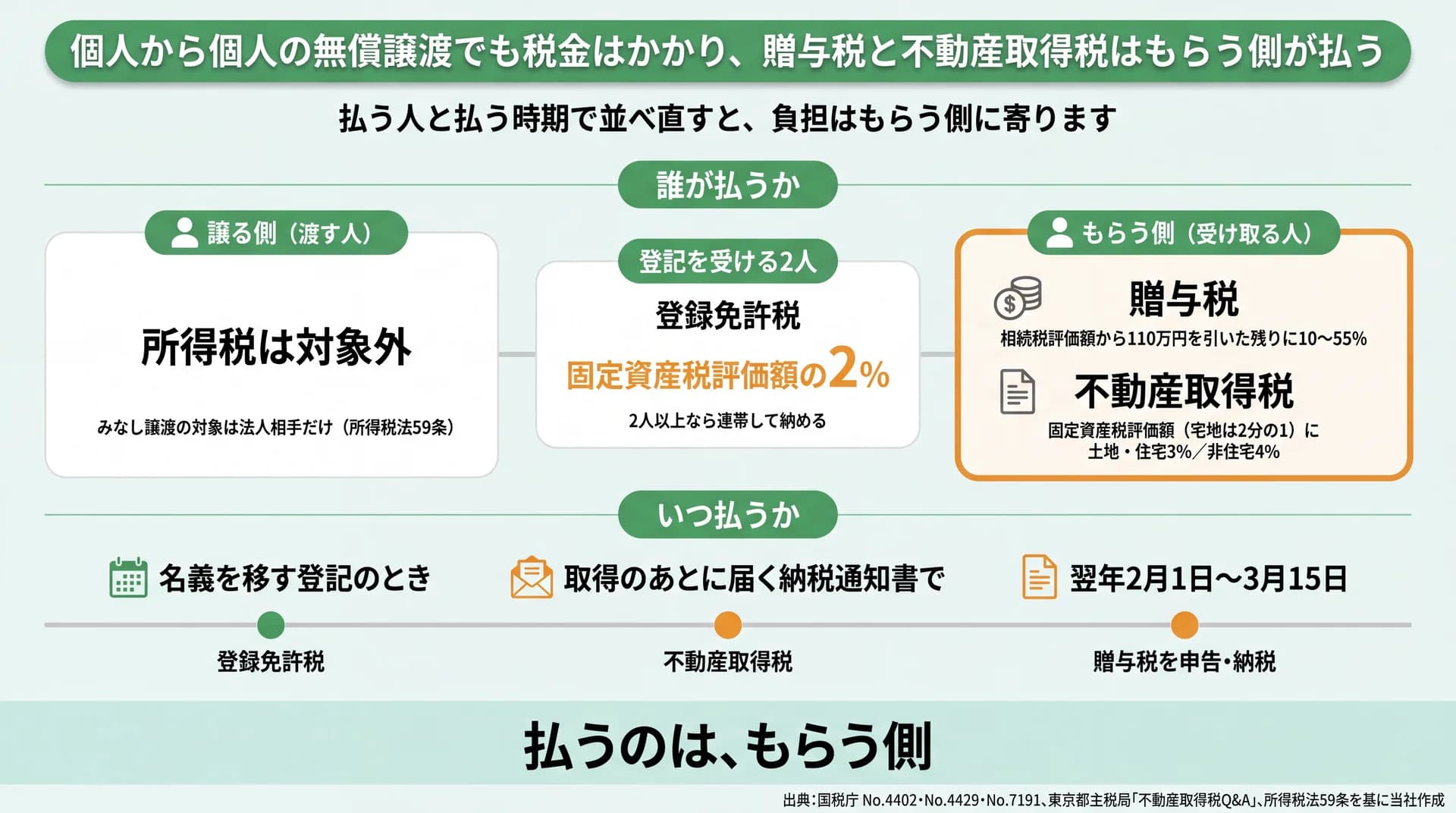 もらう側が贈与税と不動産取得税、登記の2人が登録免許税を負担する関係と納付時期の図