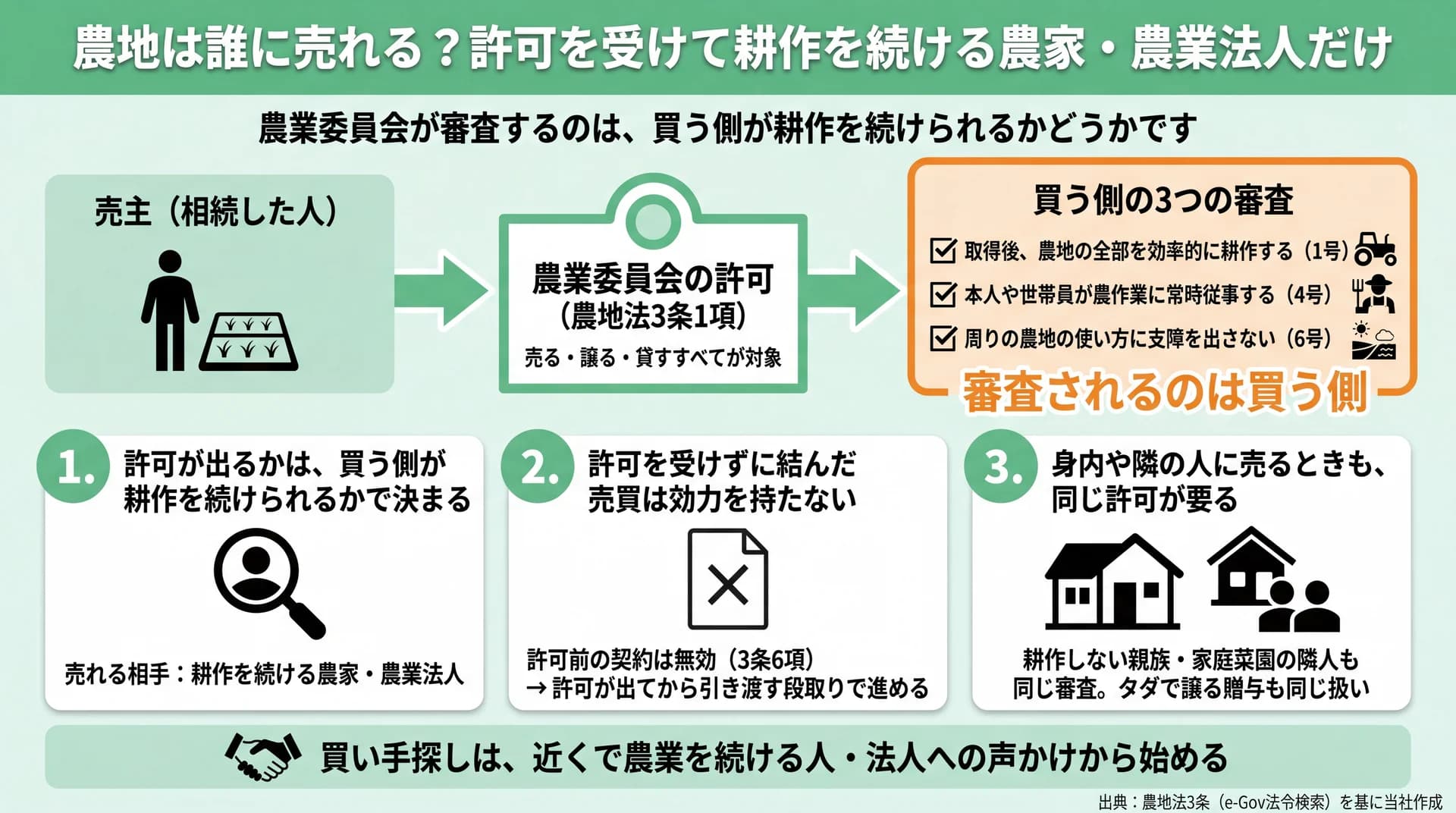 農地法3条の許可の流れと、買う側が問われる1号・4号・6号の3要件、身内や贈与も同じ審査になることを示した図