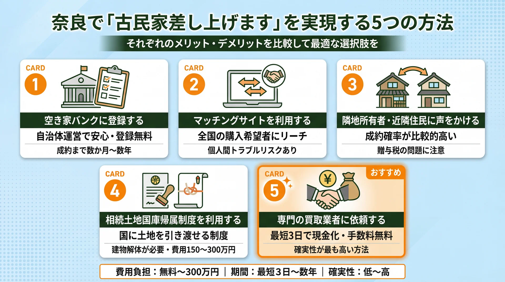 奈良で古民家を差し上げたいときの5つの方法