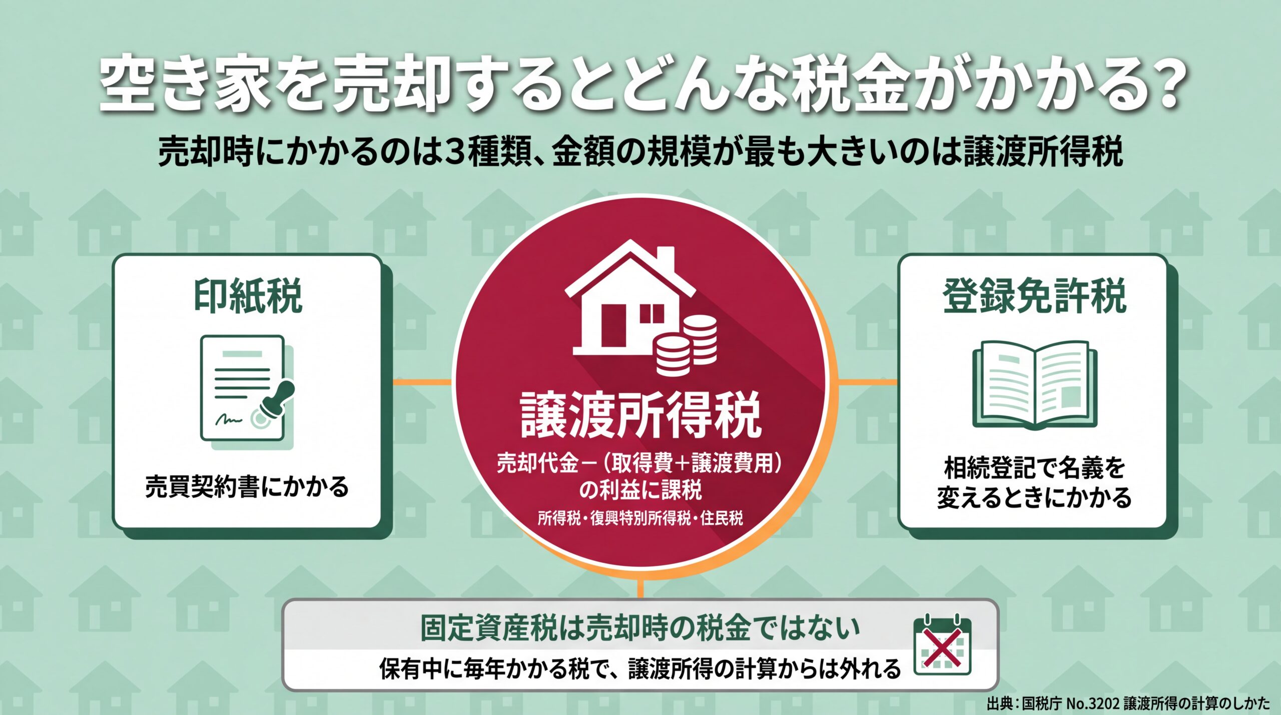 譲渡所得税・印紙税・登録免許税の3種類と、売却時の税ではない固定資産税の位置づけを整理した図