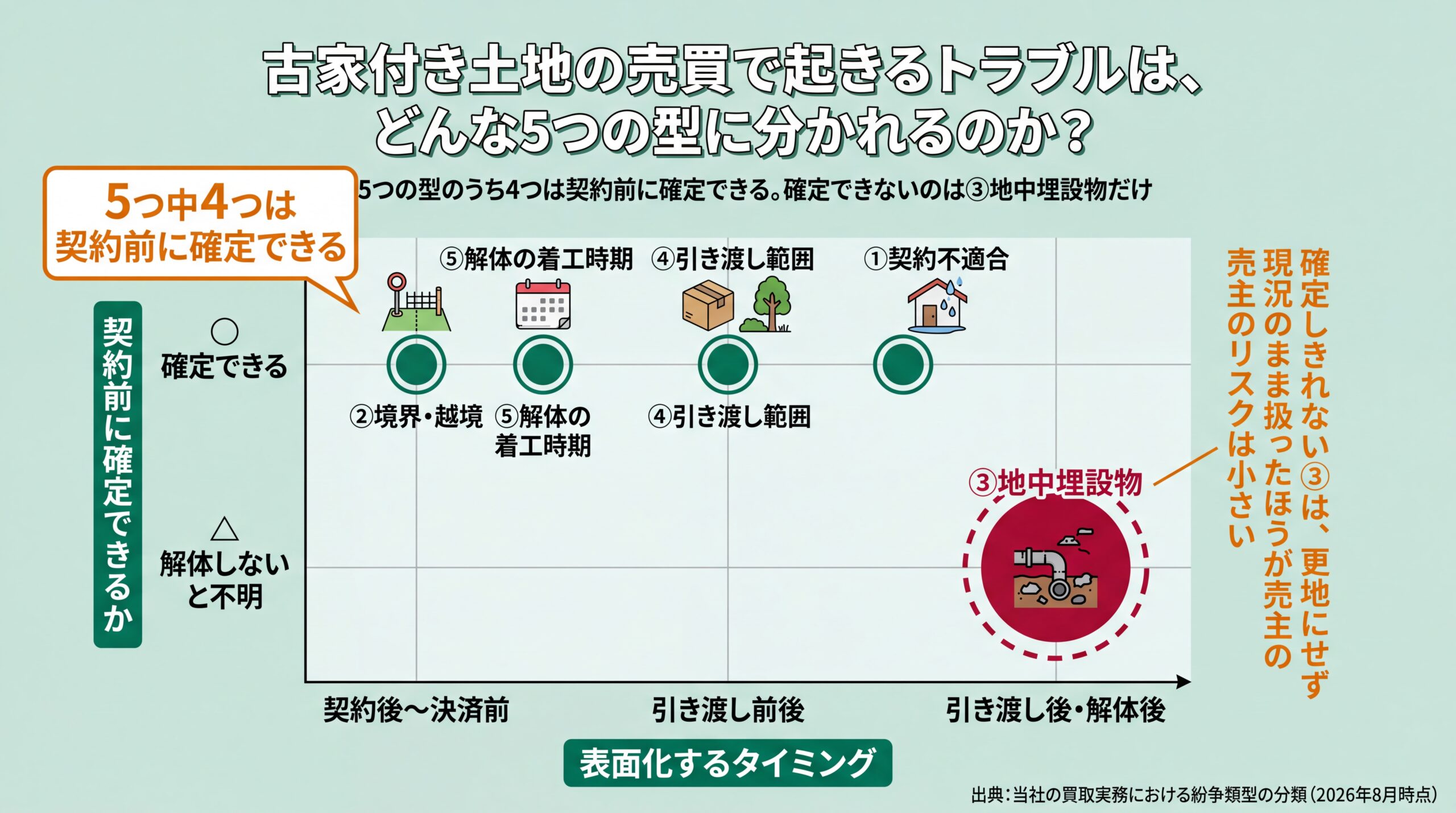 5つのトラブル型を表面化する時期と契約前に確定できるかの2軸に配置し、確定できないのは地中埋設物1つだけと示したポジショニング図