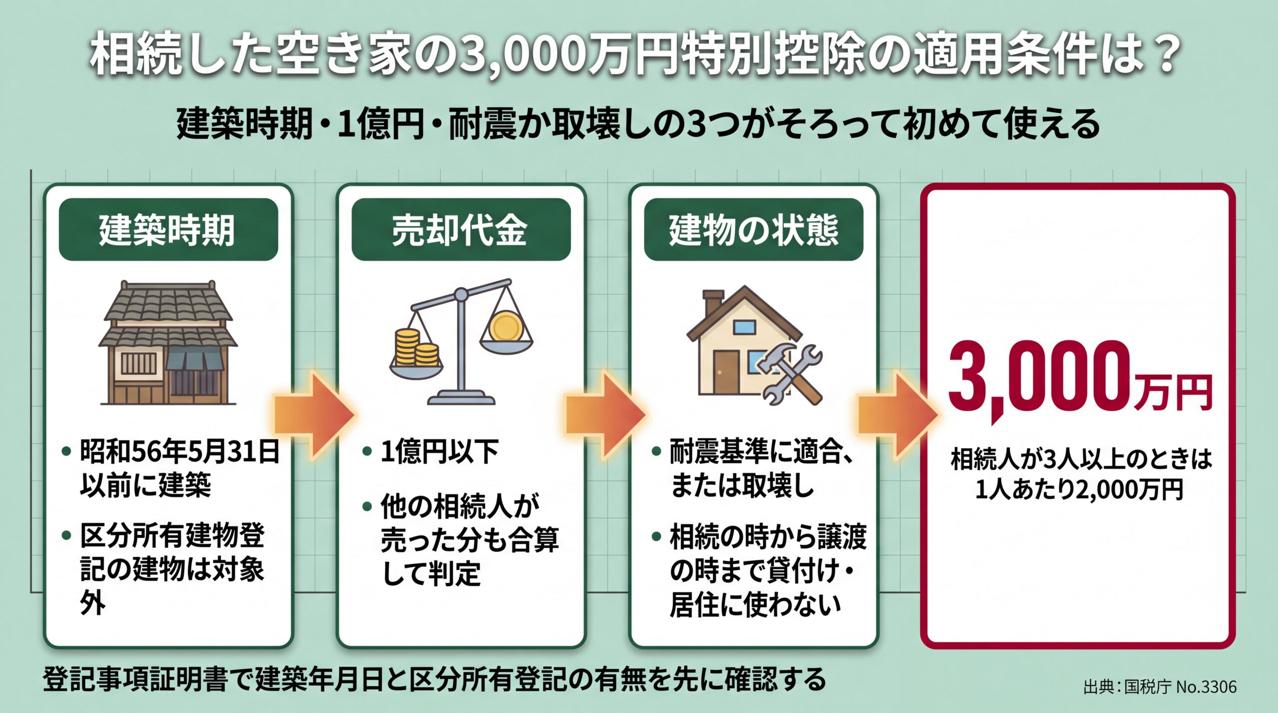 昭和56年5月31日以前の建築・売却代金1億円以下・耐震適合か取壊しの3関門を通って初めて控除に届くことを示す図