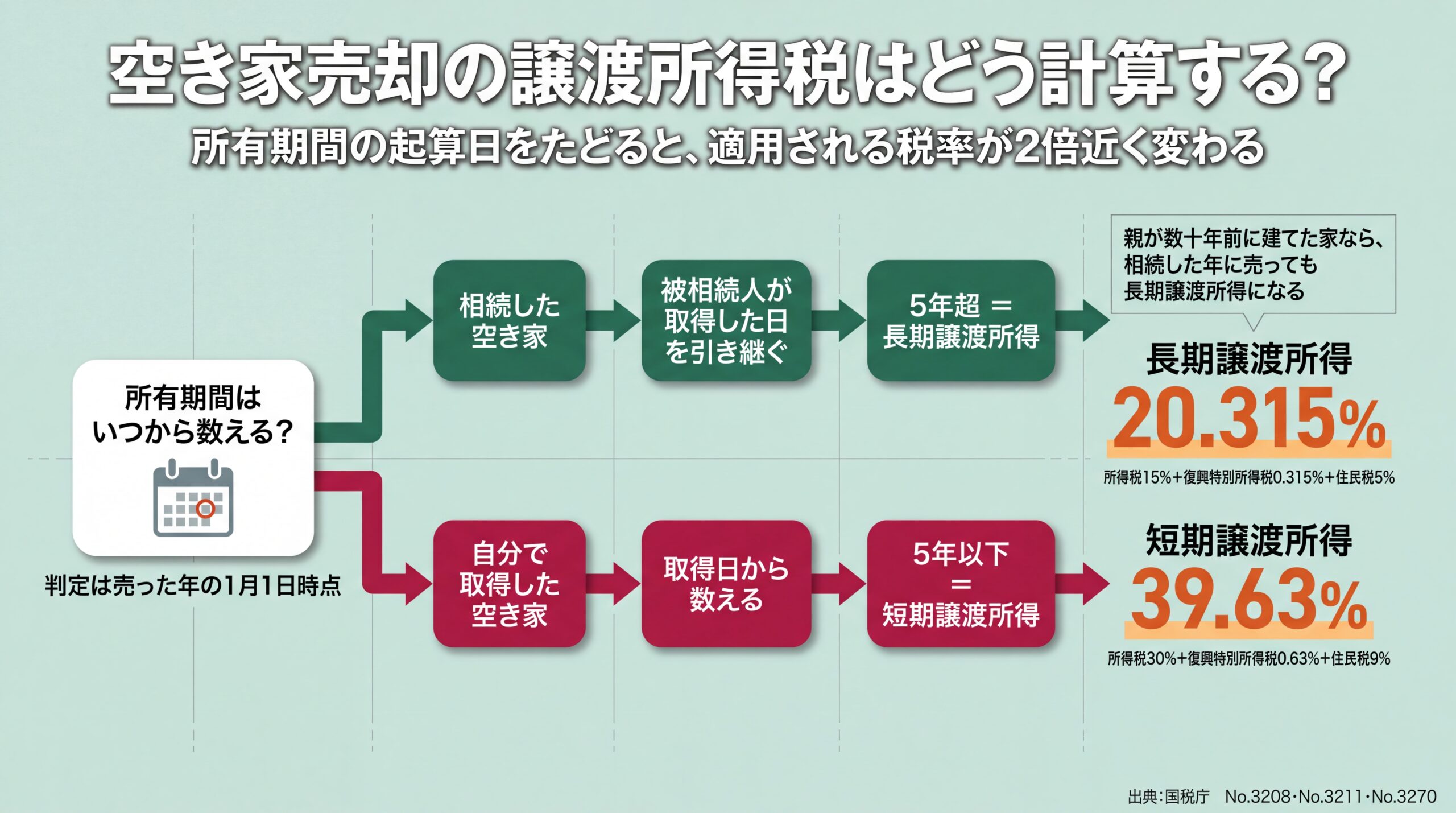 所有期間の起算日をたどって長期20.315%と短期39.63%のどちらが適用されるか判定する分岐フロー