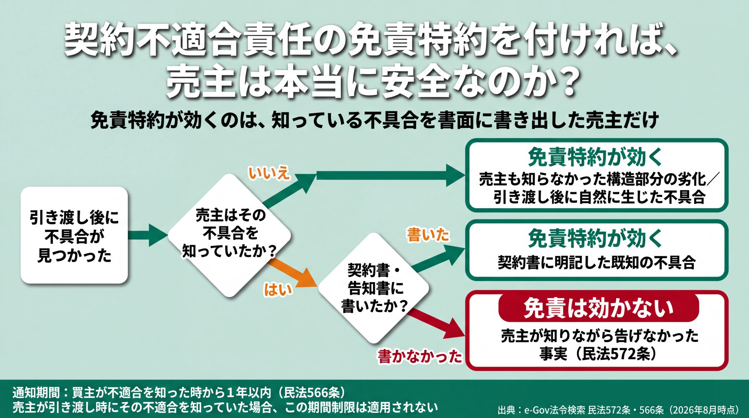 不具合を知っていたか・契約書や告知書に書いたかの2つの分岐で免責特約が効くかどうかが決まる判定フロー図