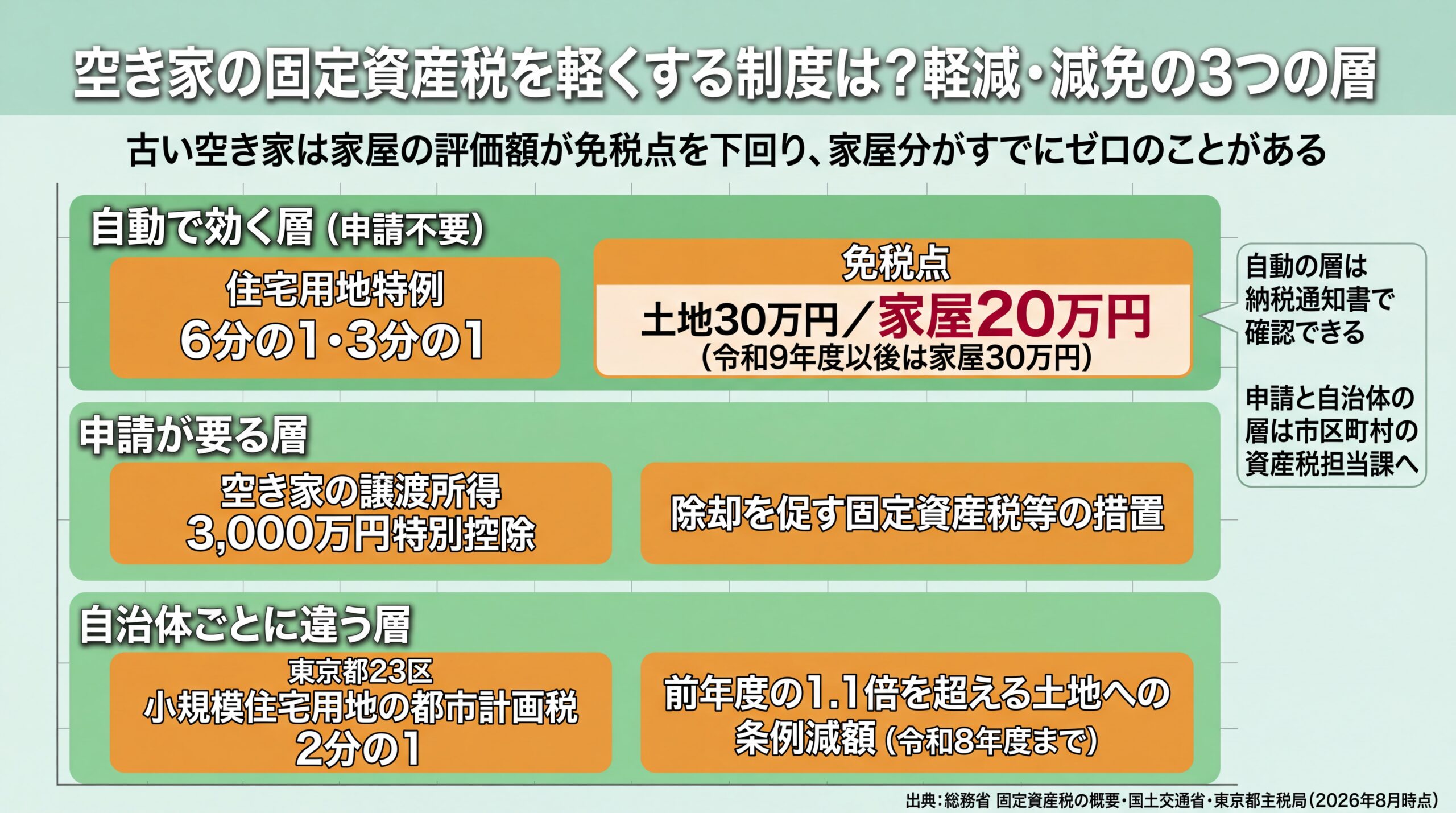 軽減制度を自動・申請・自治体の3層に分け、免税点20万円や3,000万円特別控除など各層の実数値を整理した図