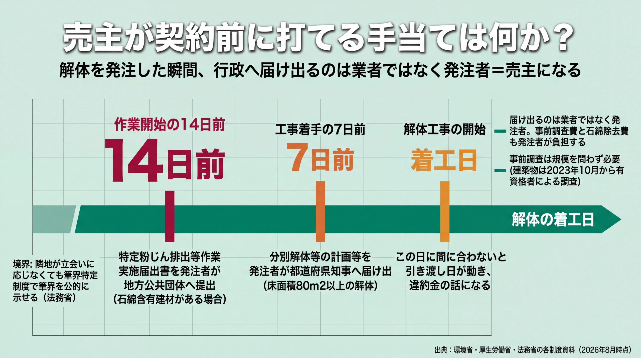 解体の着工日から逆算し、石綿は作業開始14日前・分別解体は着手7日前に発注者が届け出る義務を示したタイムライン図