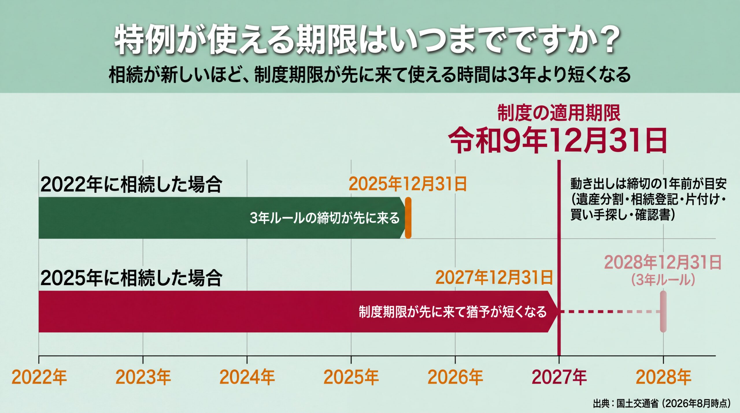 2022年相続は3年ルールの2025年末が締切、2025年相続は制度期限の2027年末が先に来て猶予が3年未満になることを示す年表