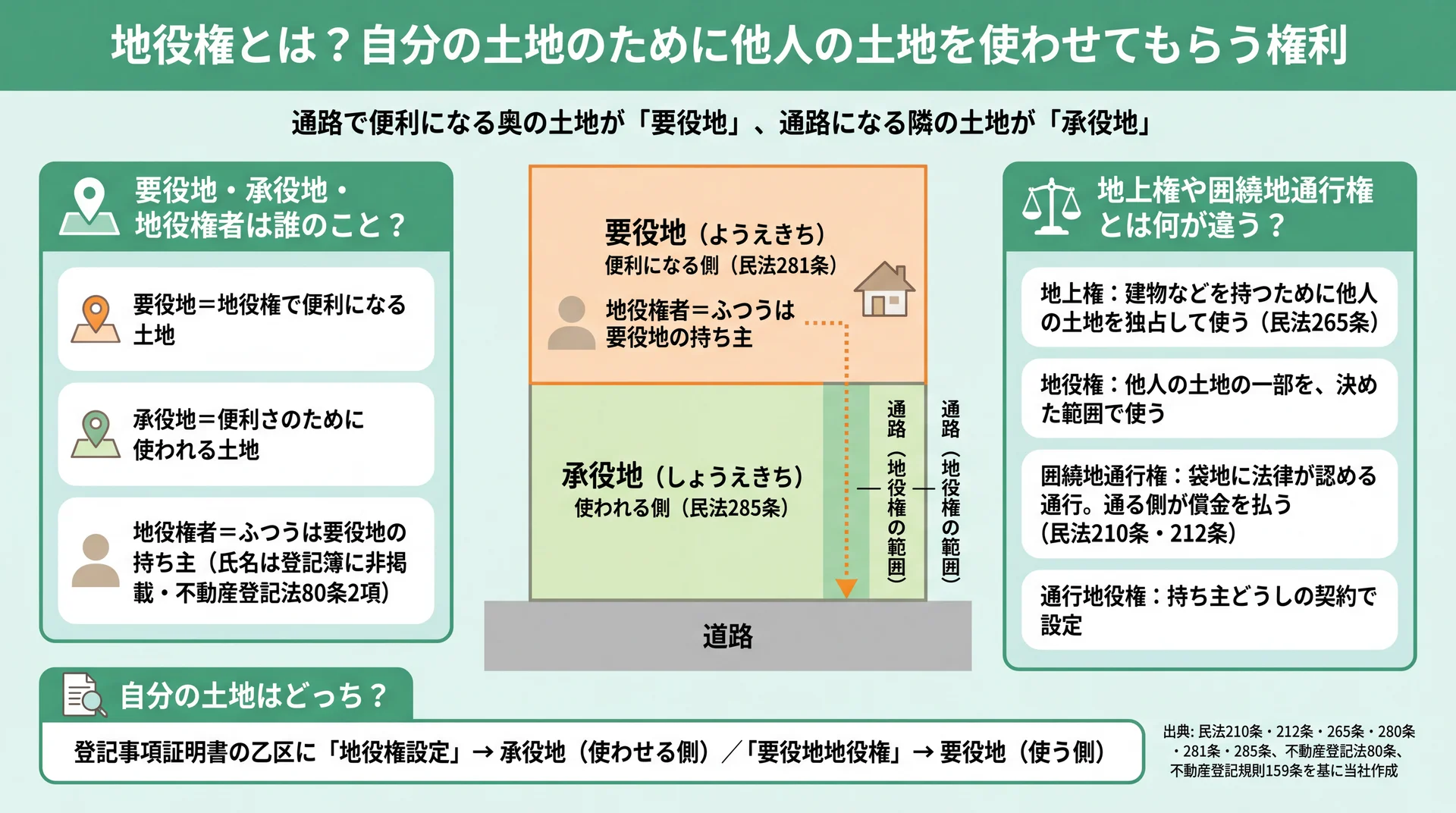 奥の土地が要役地、通路になる隣の土地が承役地となる位置関係と、地上権・囲繞地通行権との違いの図解