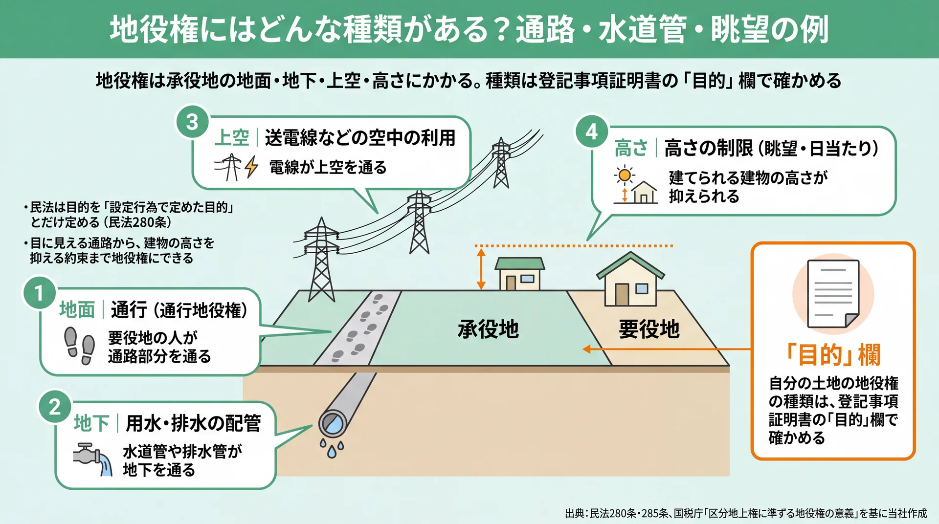 通路は地面、配管は地下、送電線は上空、眺望は高さと、地役権が承役地のどこにかかるかを示した断面図