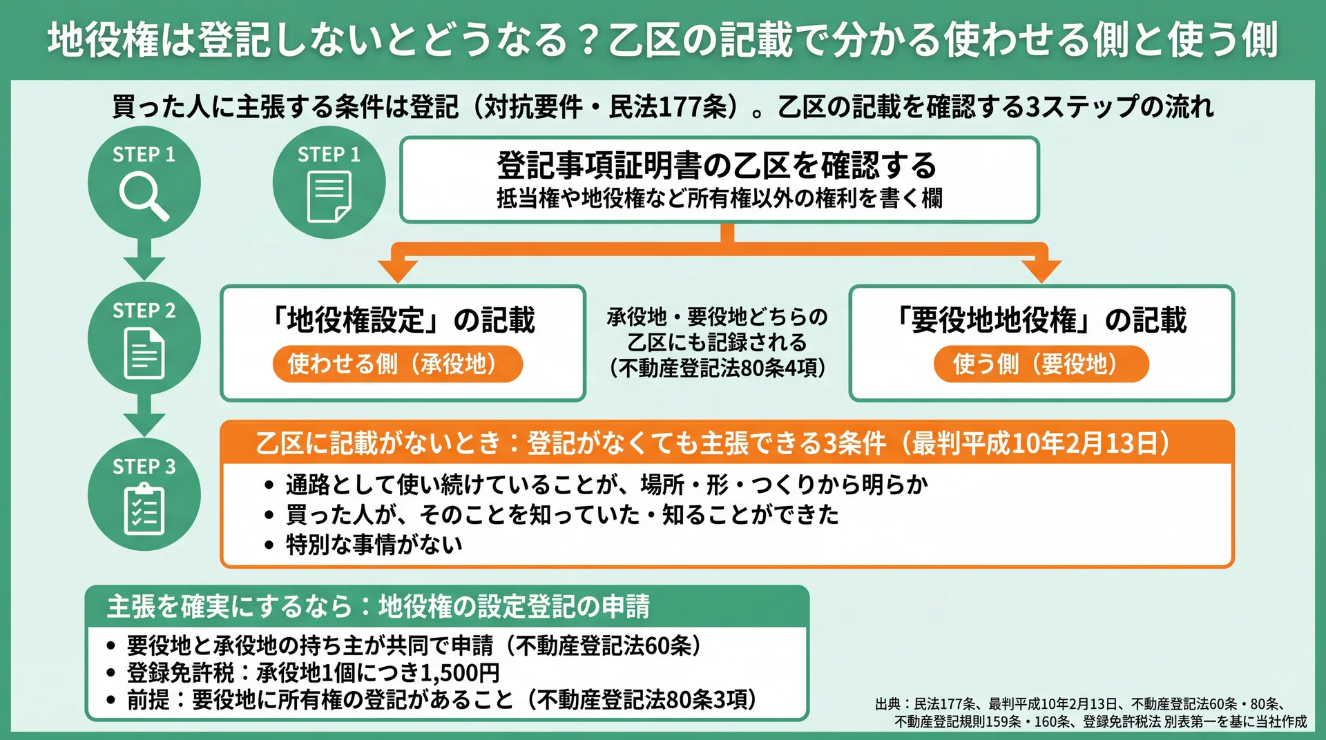 乙区の「地役権設定」「要役地地役権」で立場を見分ける方法と、未登記で主張できる3条件・設定登記の要点