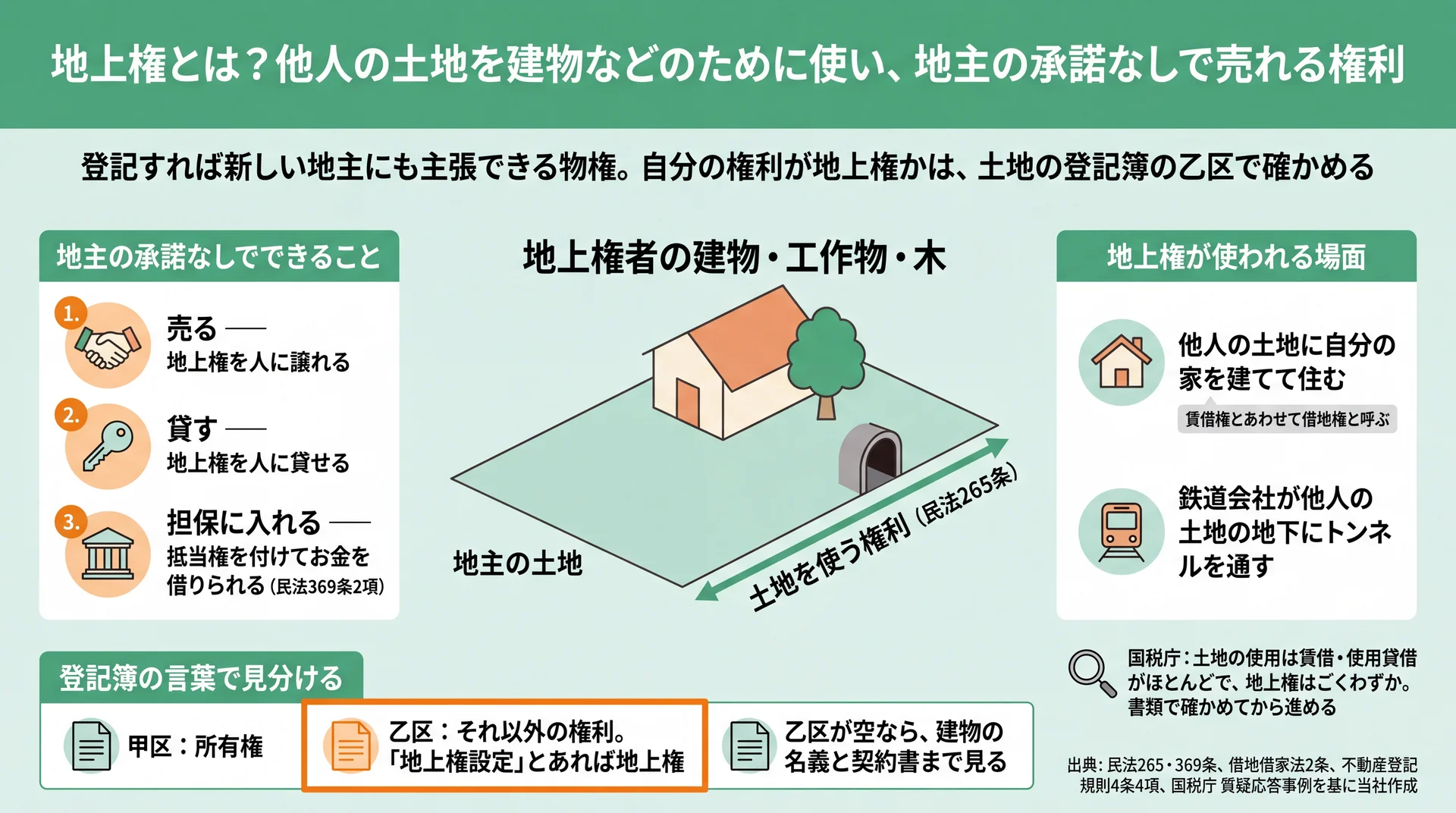 地上権者が地主の承諾なしで売る・貸す・担保にできることと、登記簿の乙区での見分け方を示した図