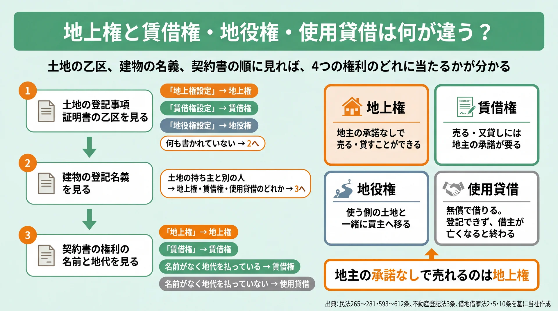 土地の乙区・建物の名義・契約書の地代の順に、4つの権利のどれに当たるかを判定する流れ図