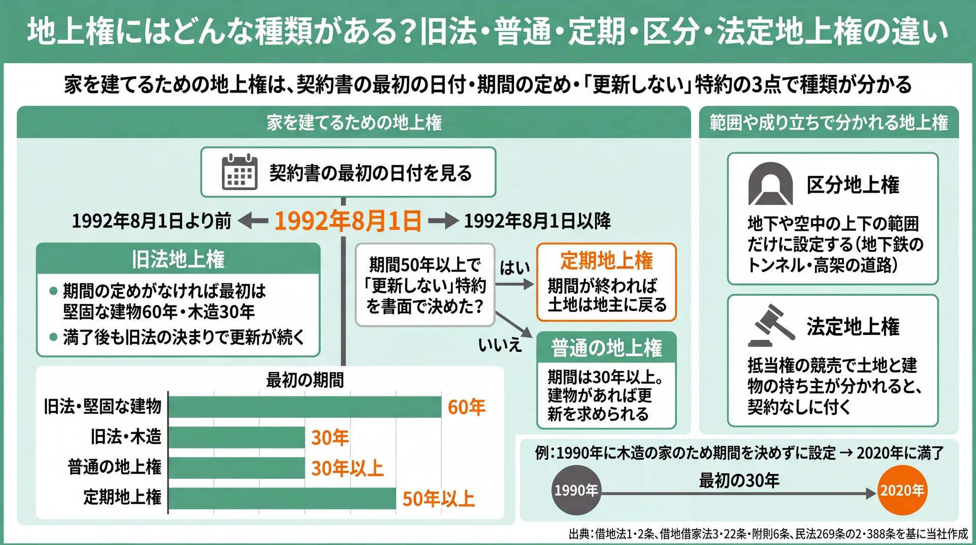 1992年8月1日を境に旧法・普通・定期に分かれる判定と、最初の期間60年・30年・50年以上の比較