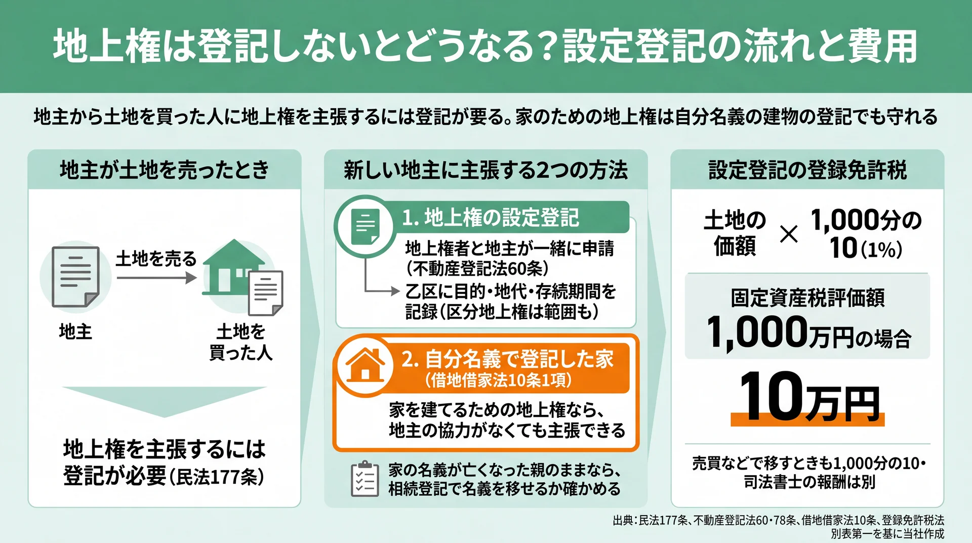 新しい地主へ地上権を主張する2つの方法と、評価額1,000万円なら登録免許税10万円になる計算例