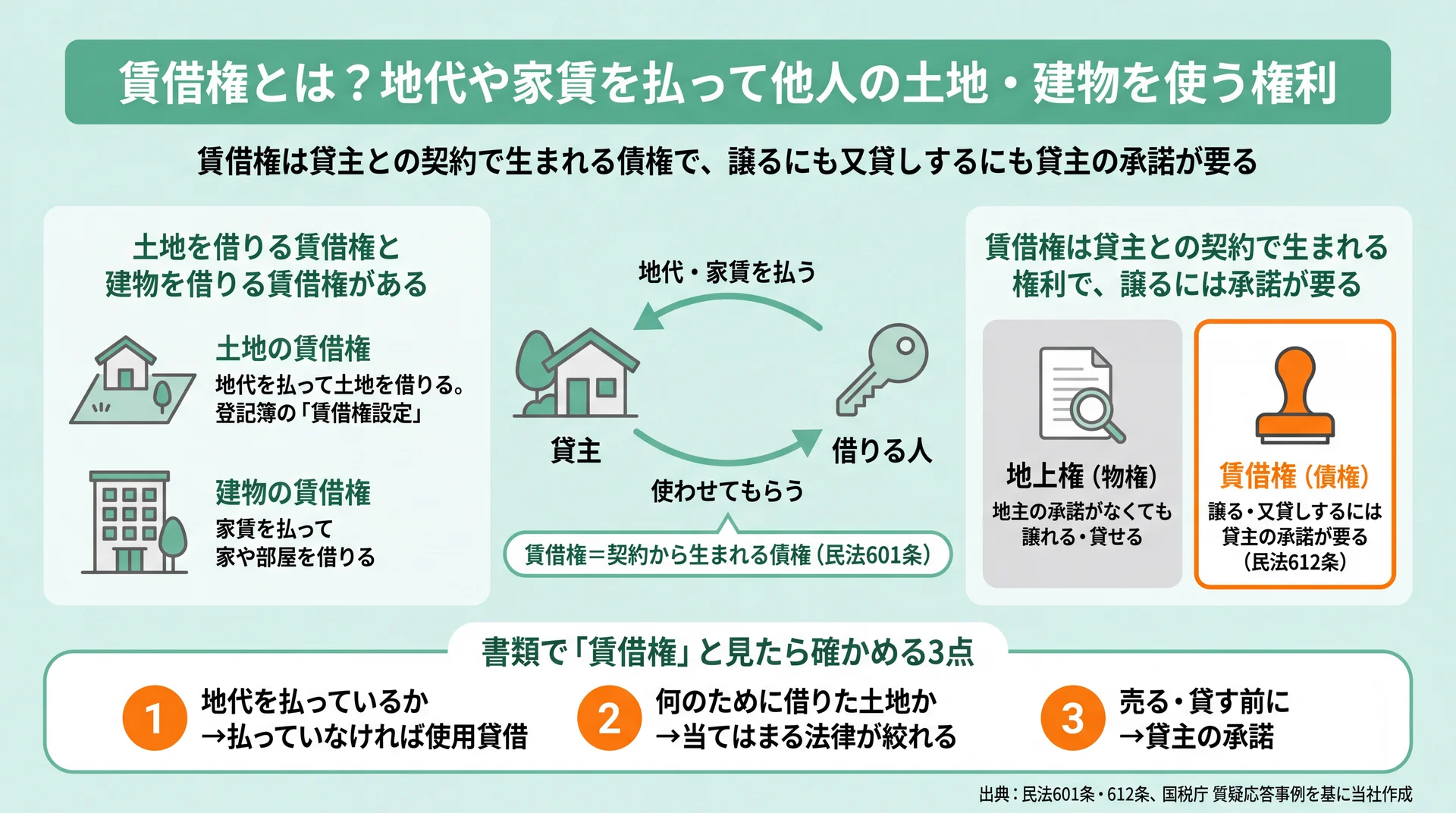 賃借権は地代を払う債権で、譲るには貸主の承諾が要り、書類で確かめる3点を示した図