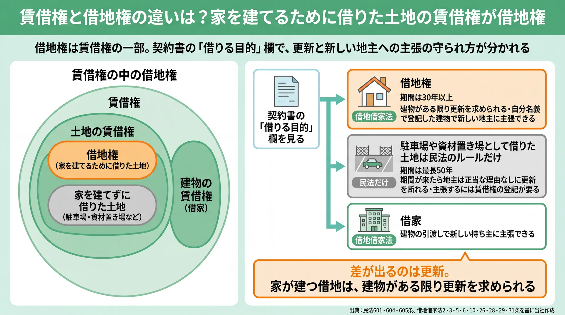 借地権は賃借権の一部で、借りる目的により更新と新しい地主への主張の方法が変わる図