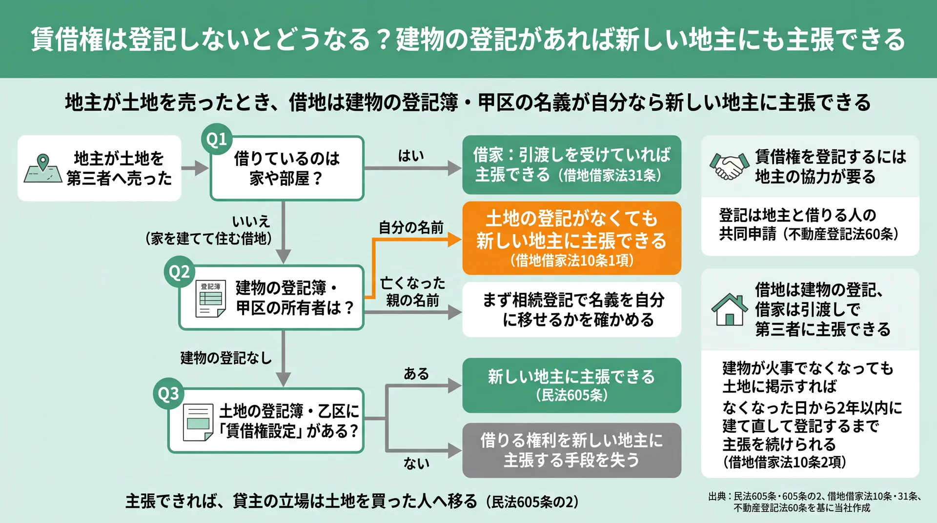 地主が土地を売ったとき、建物の甲区の名義や乙区の登記で主張できるかを判定する流れ図