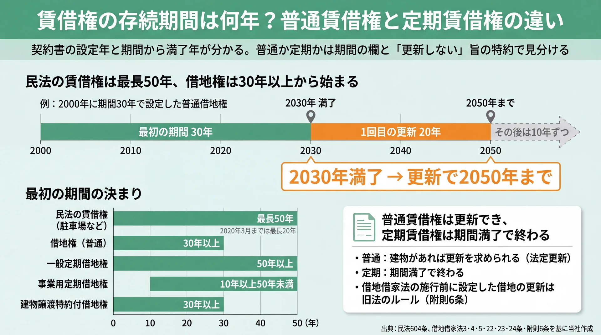 2000年設定・期間30年の借地は2030年に満了し更新で2050年まで続く例と、各賃借権の期間