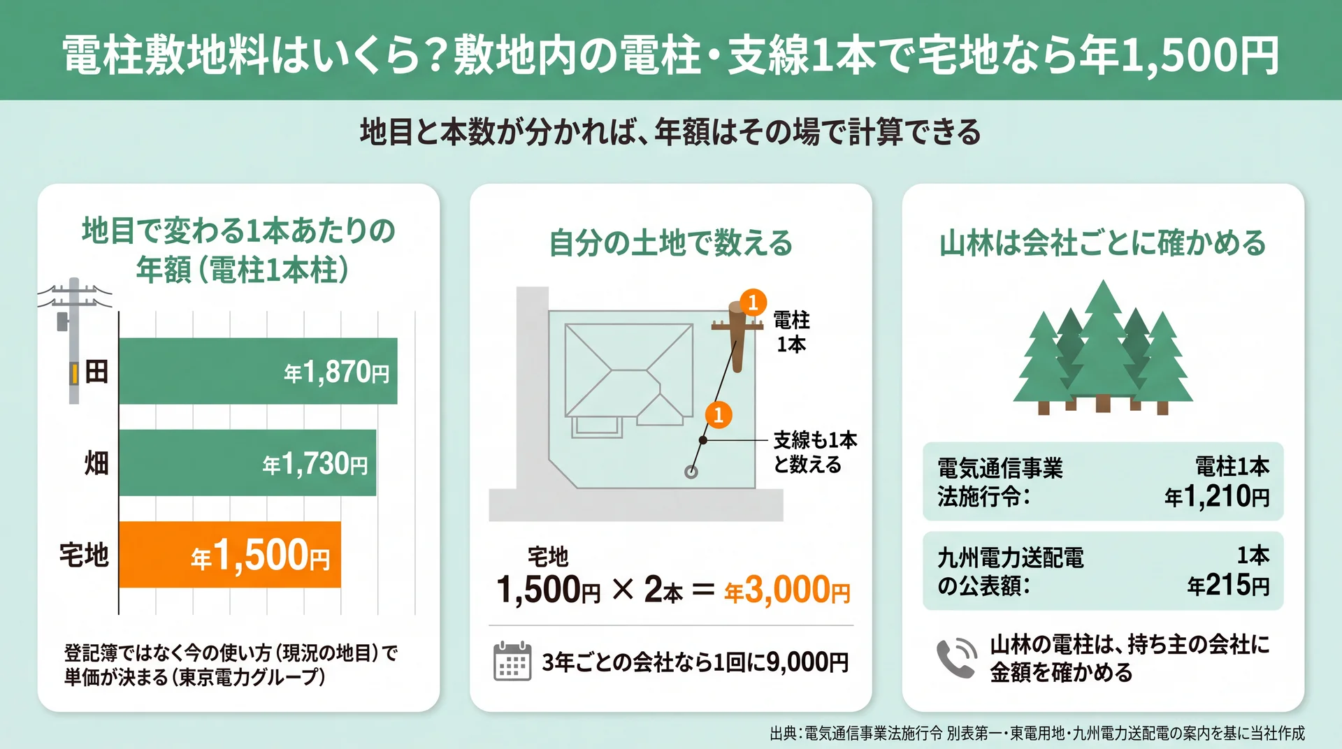 宅地・田・畑の1本あたり年額の比較と、電柱1本＋支線1本で年3,000円になる数え方、山林の会社差を示す図
