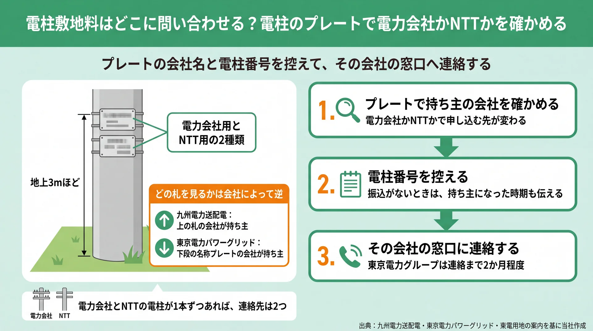 地上3mほどのプレート2枚のうち九州電力送配電は上、東京電力パワーグリッドは下段で持ち主を見分ける図と連絡の3手順