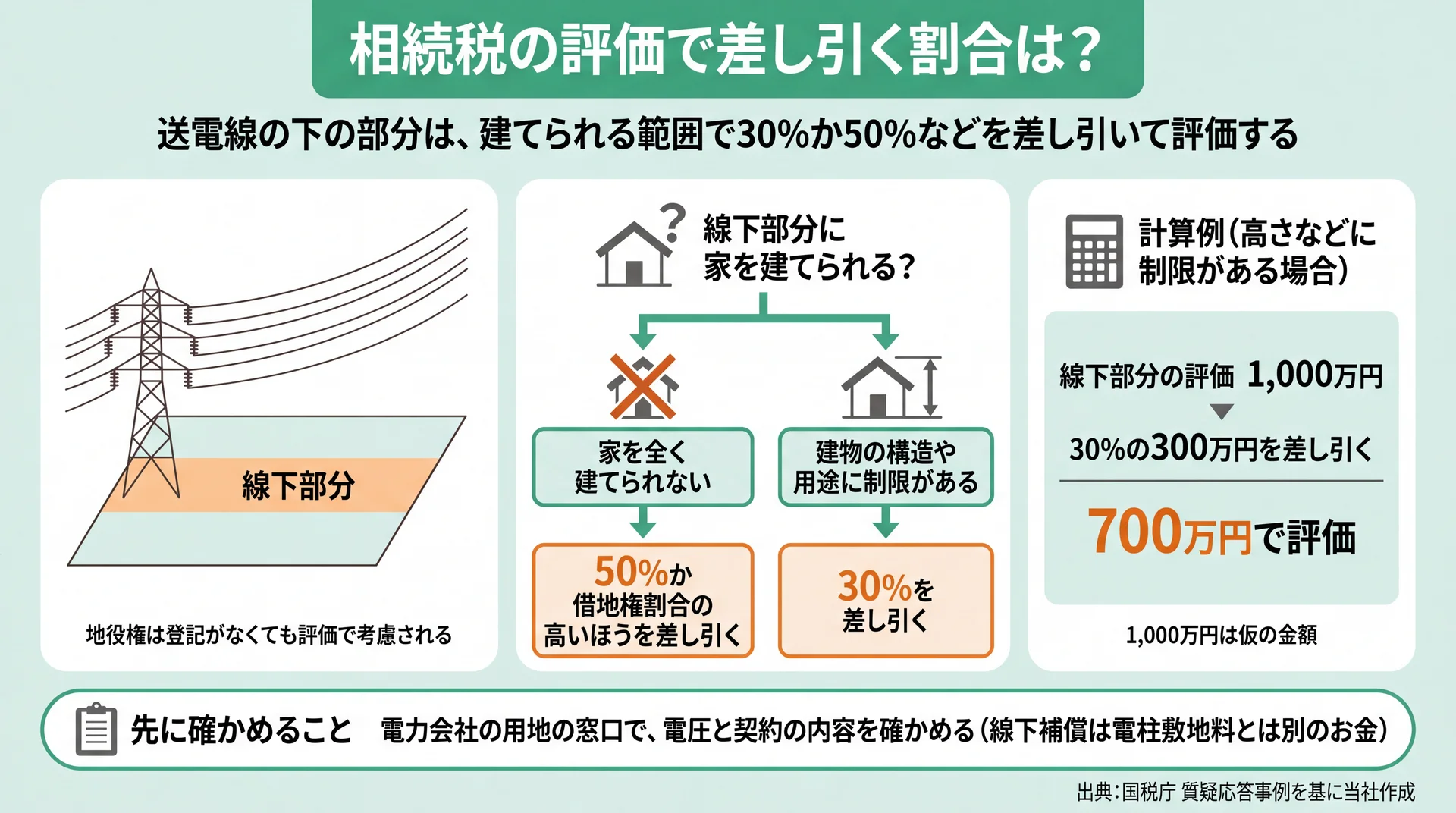 線下部分に家を建てられるかで50%か30%を差し引く分岐と、評価1,000万円が700万円になる計算例の図