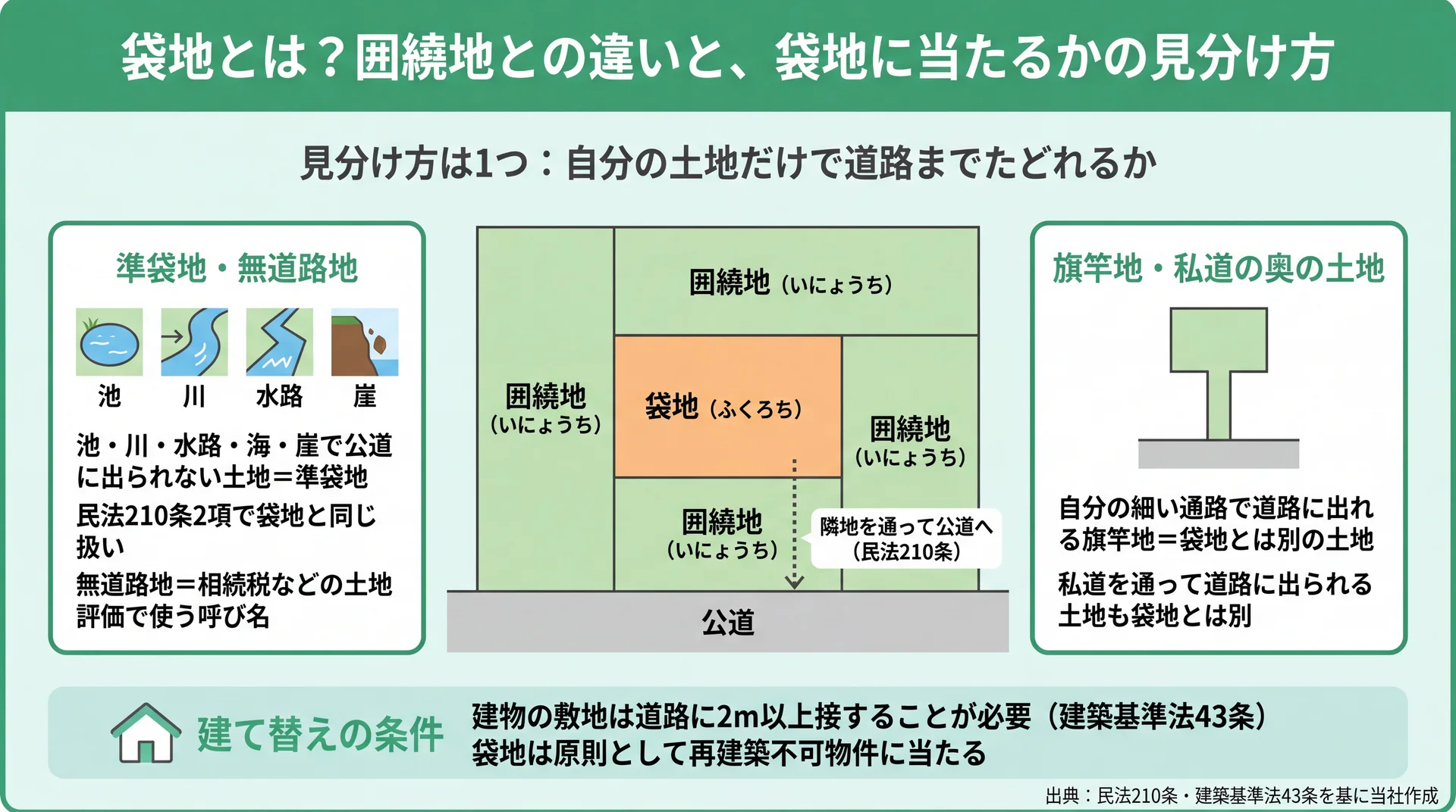 囲繞地に囲まれ隣地を通って公道に出る袋地の配置図と、準袋地・旗竿地との見分け方の図解