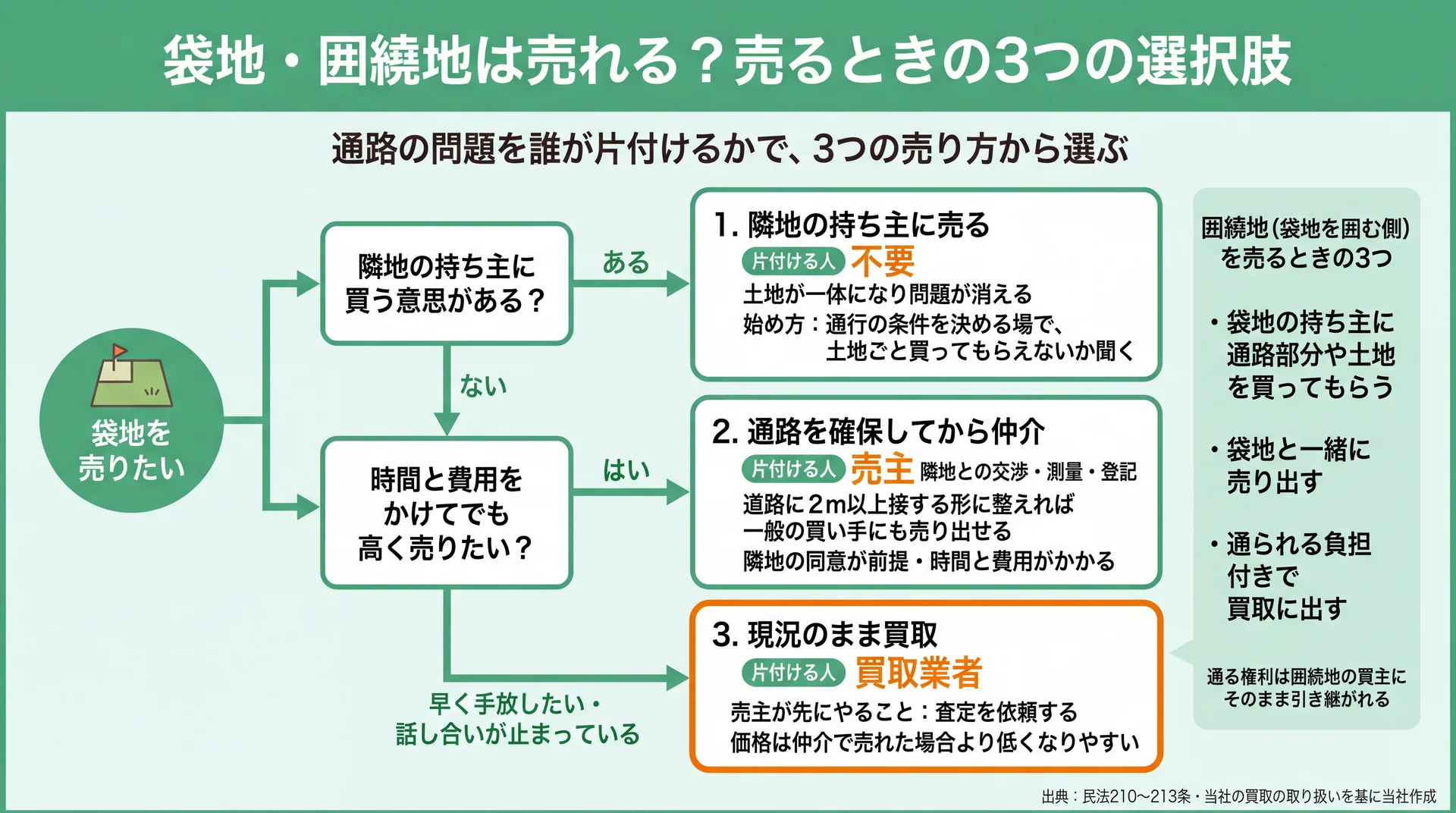 隣地の買う意思と売却を急ぐかで、隣地への売却・通路確保後の仲介・現況買取に分かれる選び方の分岐図