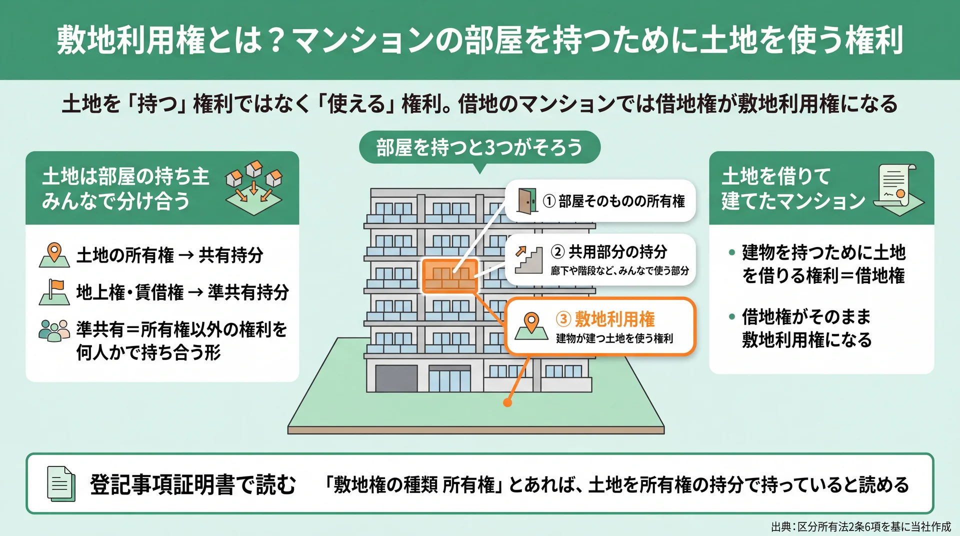 部屋を持つと部屋の所有権・共用部分の持分・敷地利用権がそろい、借地では借地権が敷地利用権になる関係図