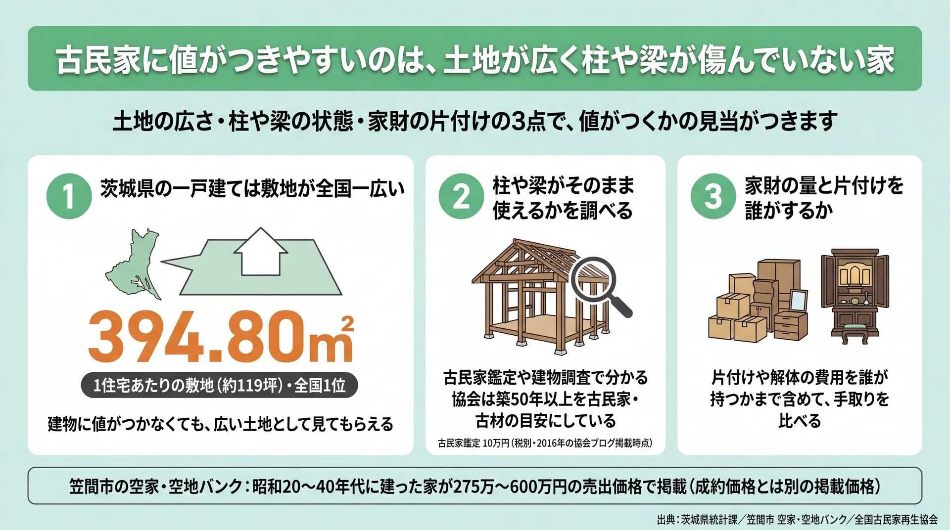 茨城県の一戸建て敷地394.80㎡（全国1位）と柱梁の鑑定・家財の片付けの3点で値のつき方を示した図