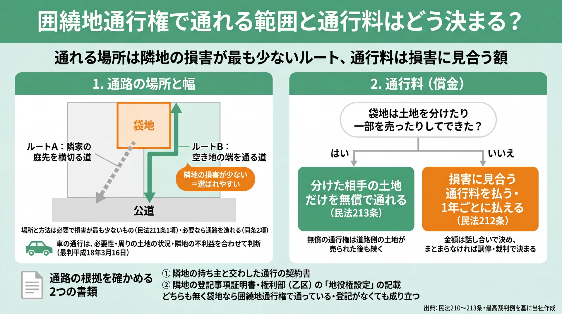 隣地の損害が少ないルートが選ばれる通路の例と、袋地のでき方で無償か有償かが分かれる通行料の判定図