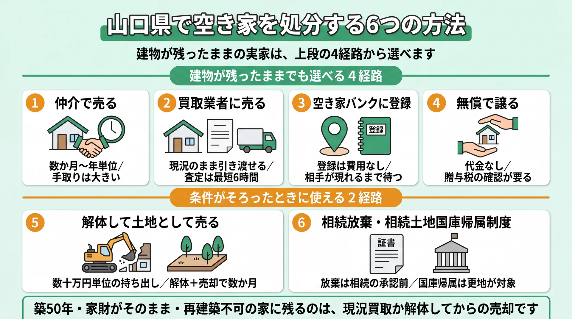 建物が残ったままでも選べる4経路と、解体後・相続の承認前に限られる2経路を条件つきで整理した図