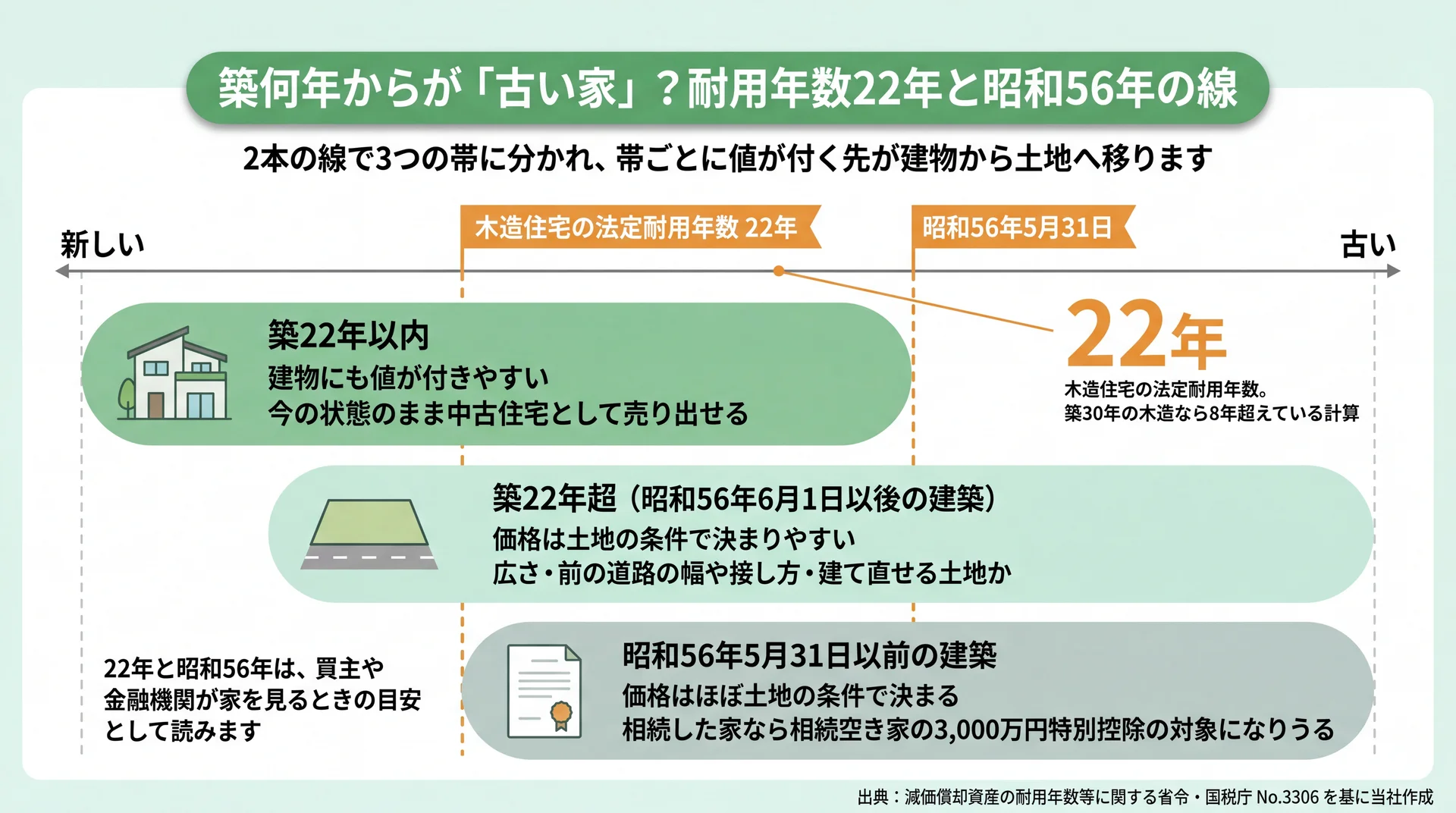 築22年と昭和56年5月31日の2本の線で3帯に分かれ、値が付く先が建物から土地へ移ることを示した図