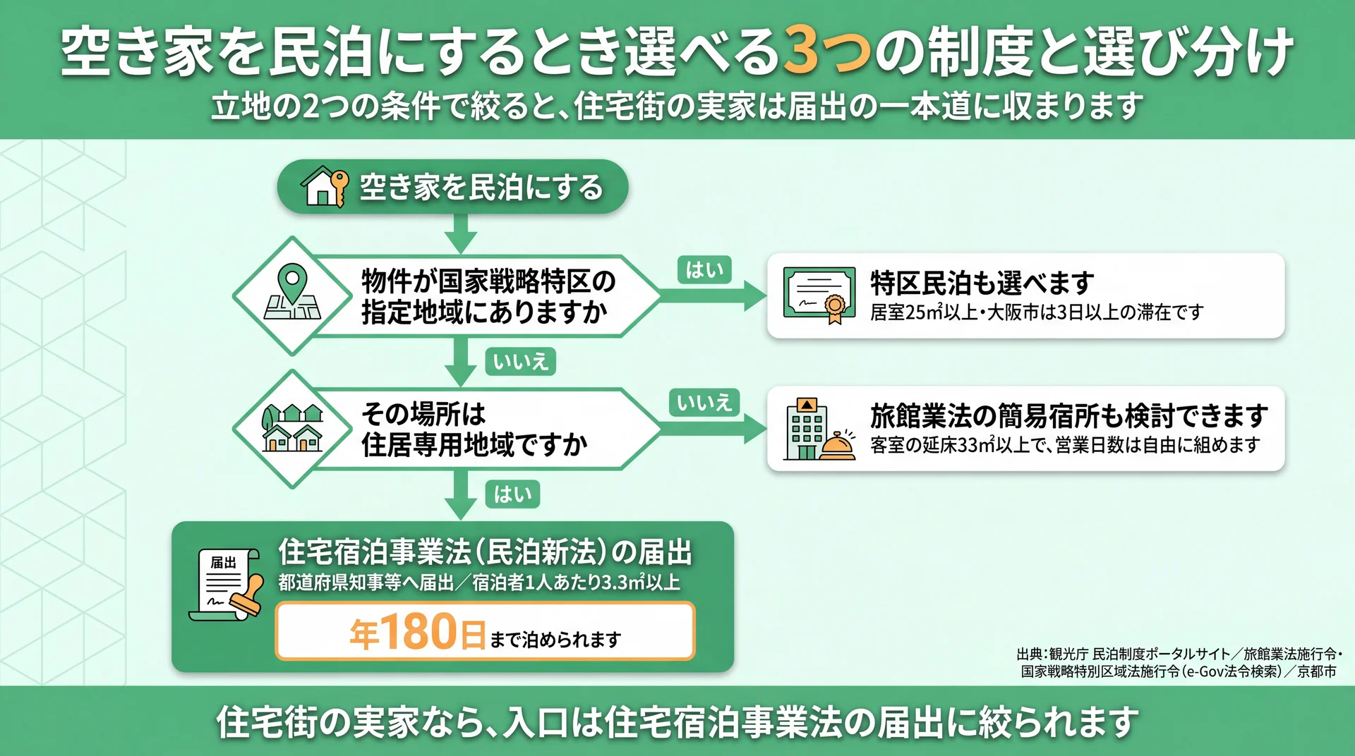 特区の指定と住居専用地域の2条件で分岐させ、住宅街の空き家が年180日の届出に行き着く流れを示した図