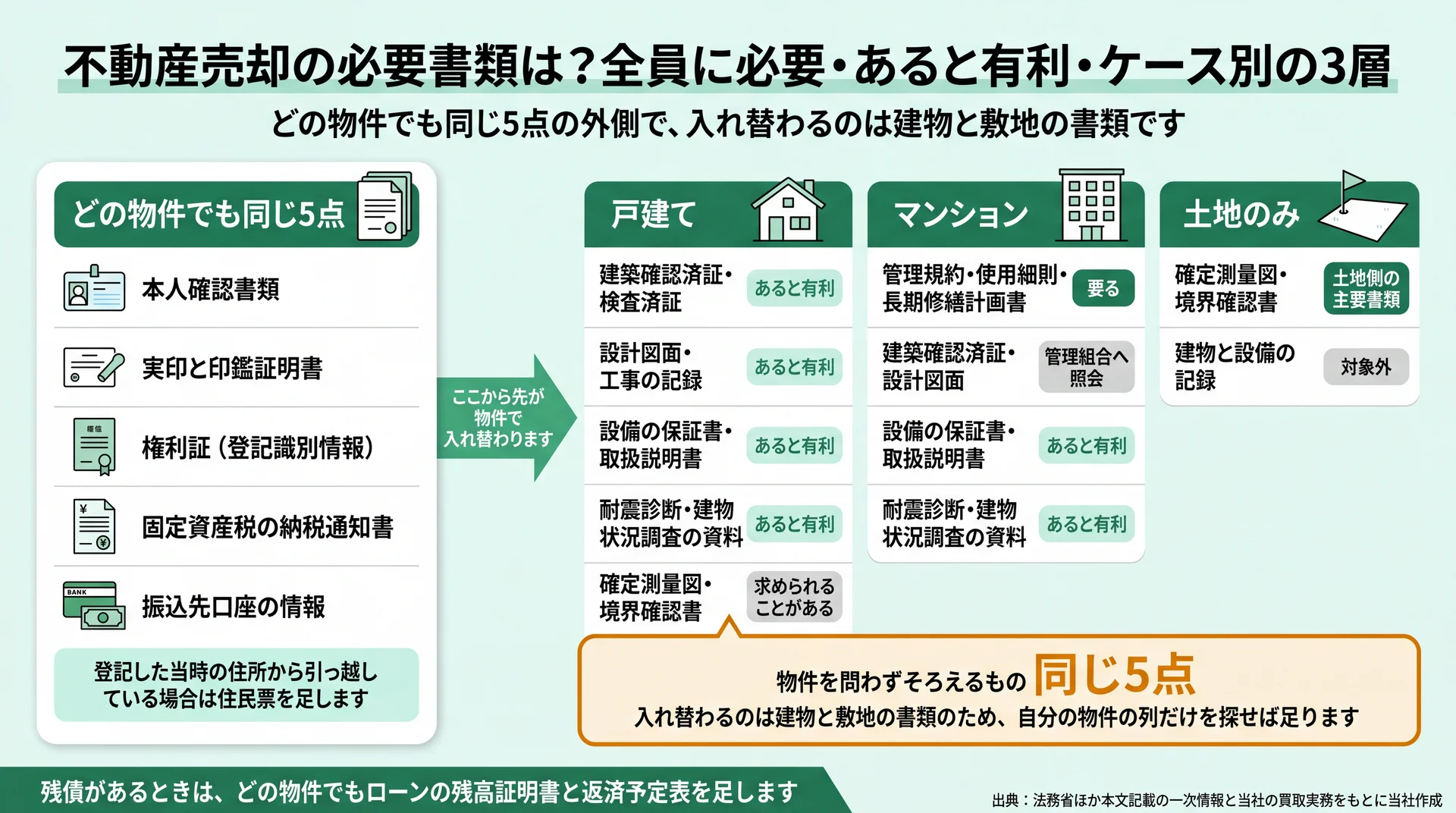 不動産売却の必要書類は?全員に必要・あると有利・ケース別の3層