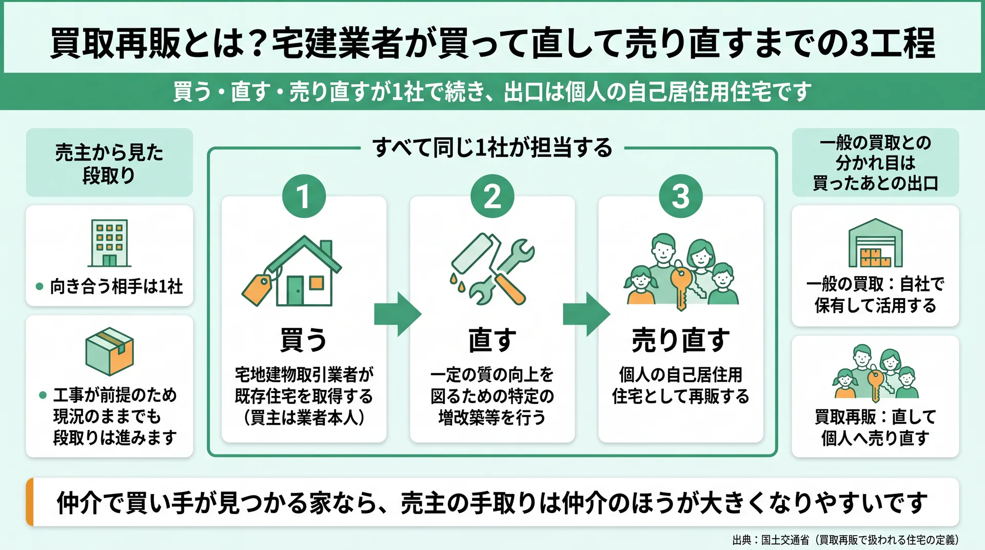 買う・直す・売り直すの3工程を1社が通しで担い、出口が個人の自己居住用住宅になる買取再販の仕組み図