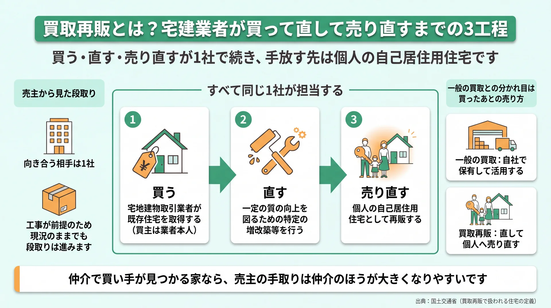 買う・直す・売り直すの3工程を1社が通しで担い、売却先が個人の自己居住用住宅になる買取再販の仕組み図