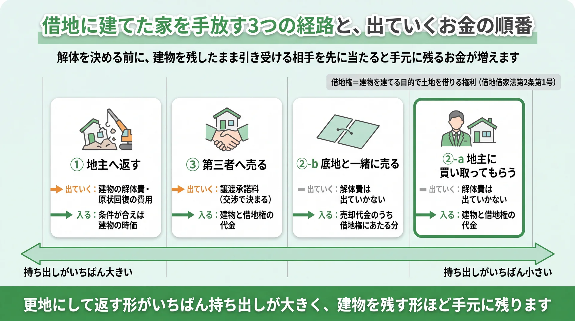 3経路を地主へ返す・第三者へ売る・底地と一緒に売る・地主に買い取ってもらうの4つの形に分けて持ち出しの大きい順に並べ、解体費が出ていく形と代金だけが入る形の違いを示した図