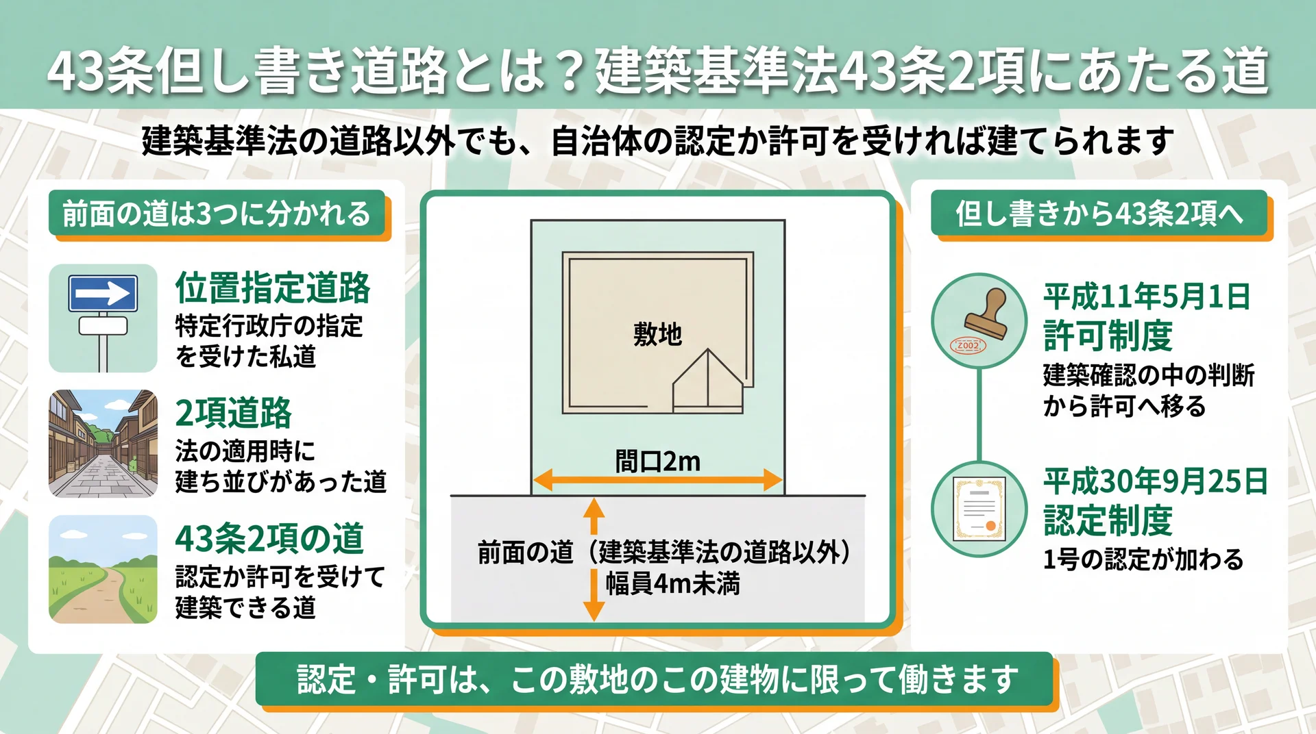 間口2m・幅員4m未満の敷地図に位置指定道路・2項道路・43条2項の道の区別と制度新設時期を並べた図解