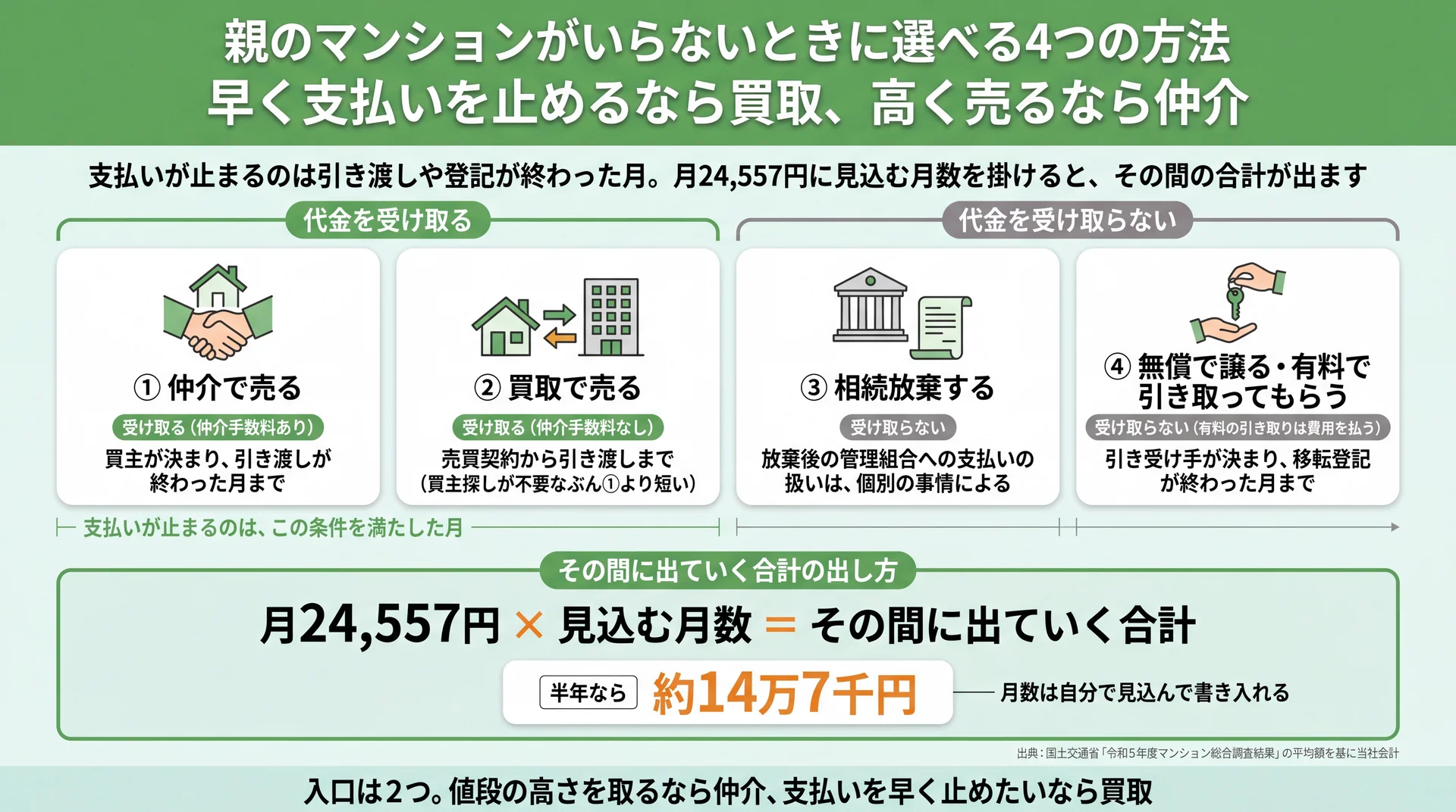 4つの方法を代金の受け取り有無で分け、支払いが止まる条件と月24,557円×見込む月数＝半年約14万7千円の式を示した図